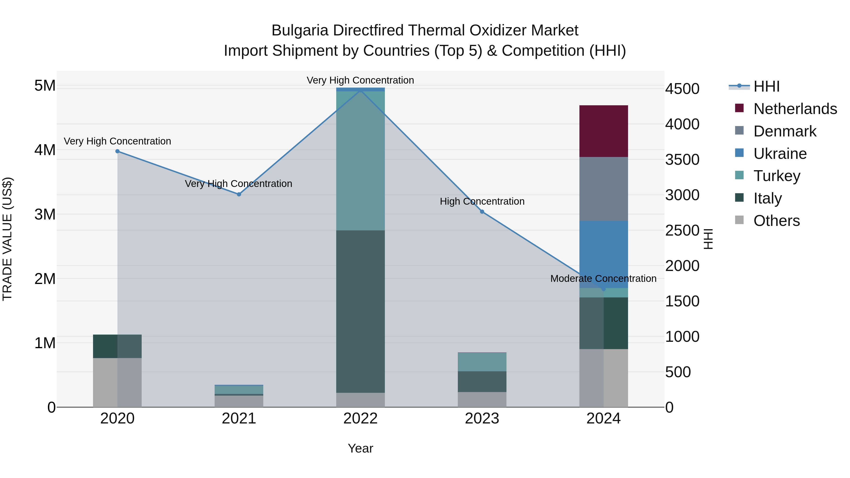 Bulgaria Directfired Thermal Oxidizer Market Top 5 Importing Countries and Market Competition (HHI) Analysis