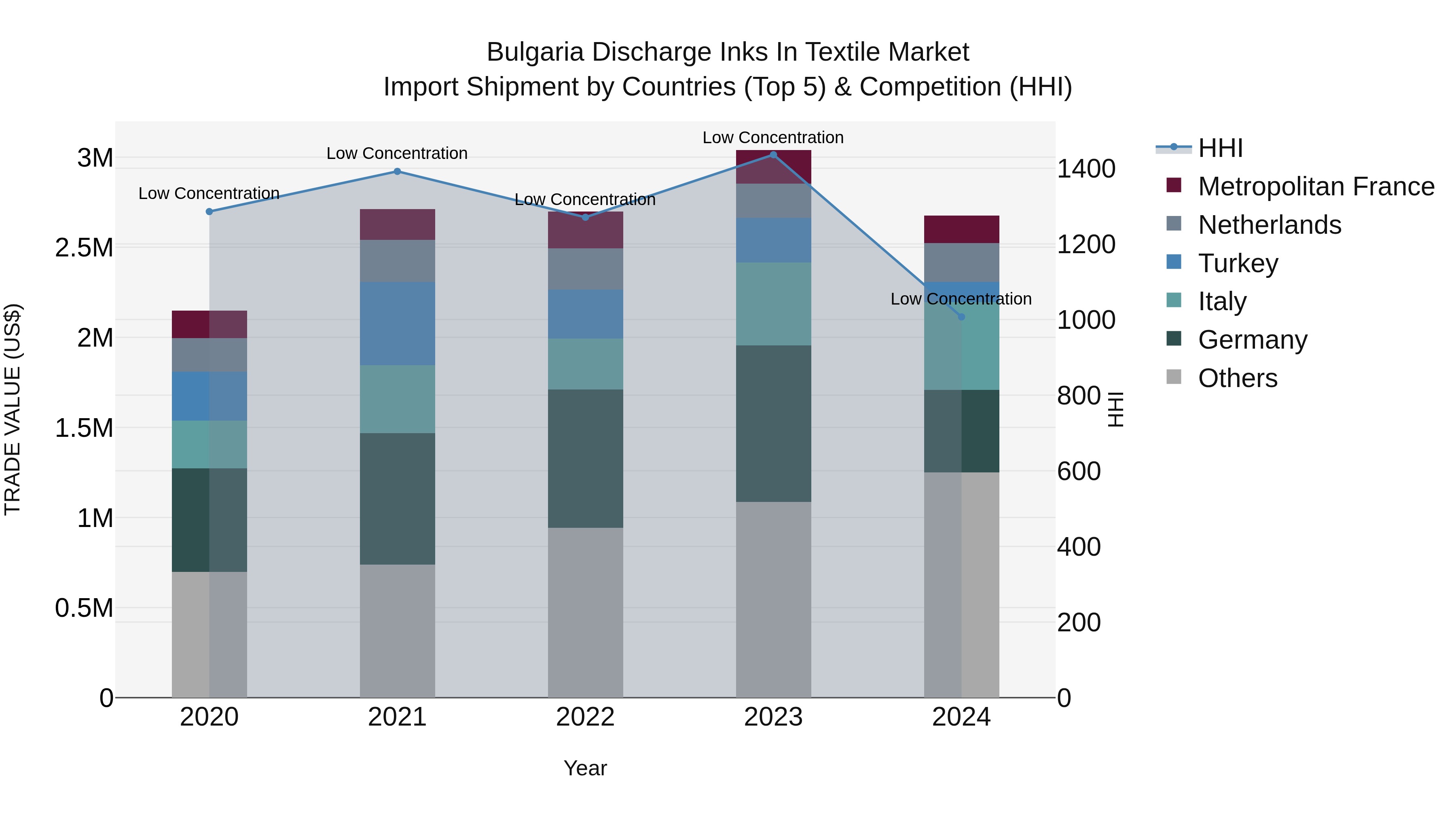 Bulgaria Discharge Inks in Textile Market Top 5 Importing Countries and Market Competition (HHI) Analysis