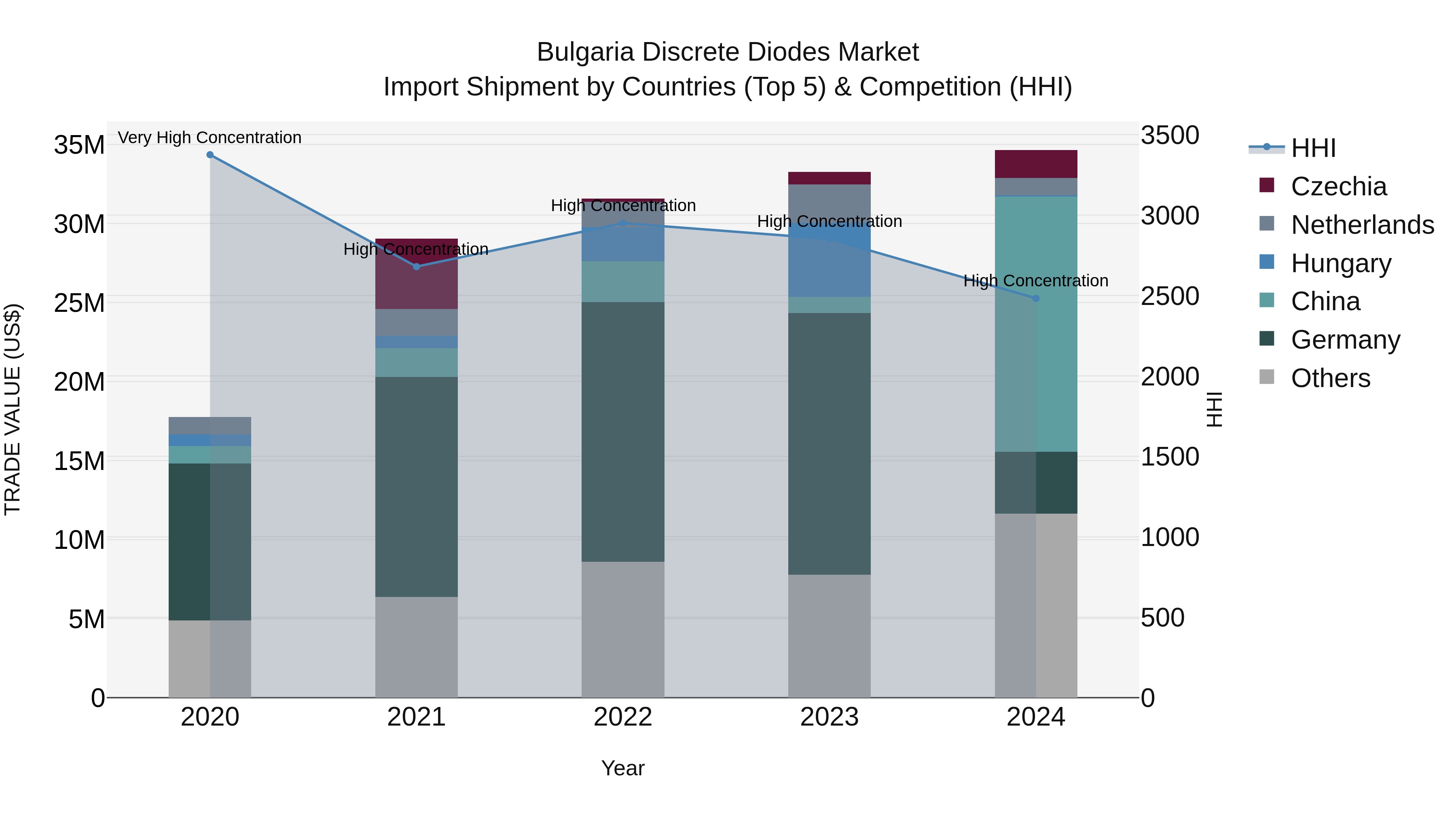 Bulgaria Discrete Diodes Market Top 5 Importing Countries and Market Competition (HHI) Analysis