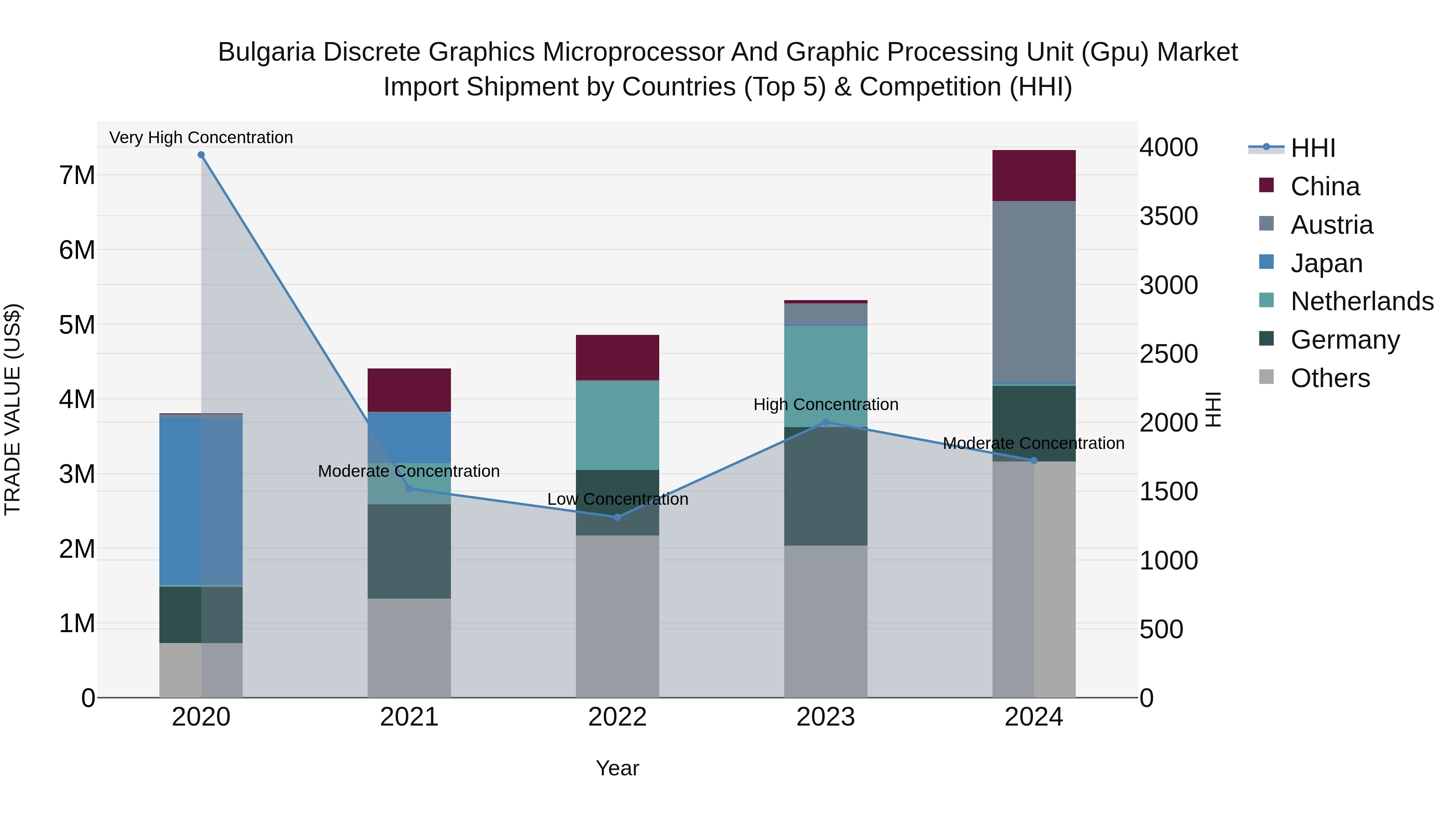 Bulgaria Discrete Graphics Microprocessor and Graphic Processing Unit (Gpu) Market Top 5 Importing Countries and Market Competition (HHI) Analysis