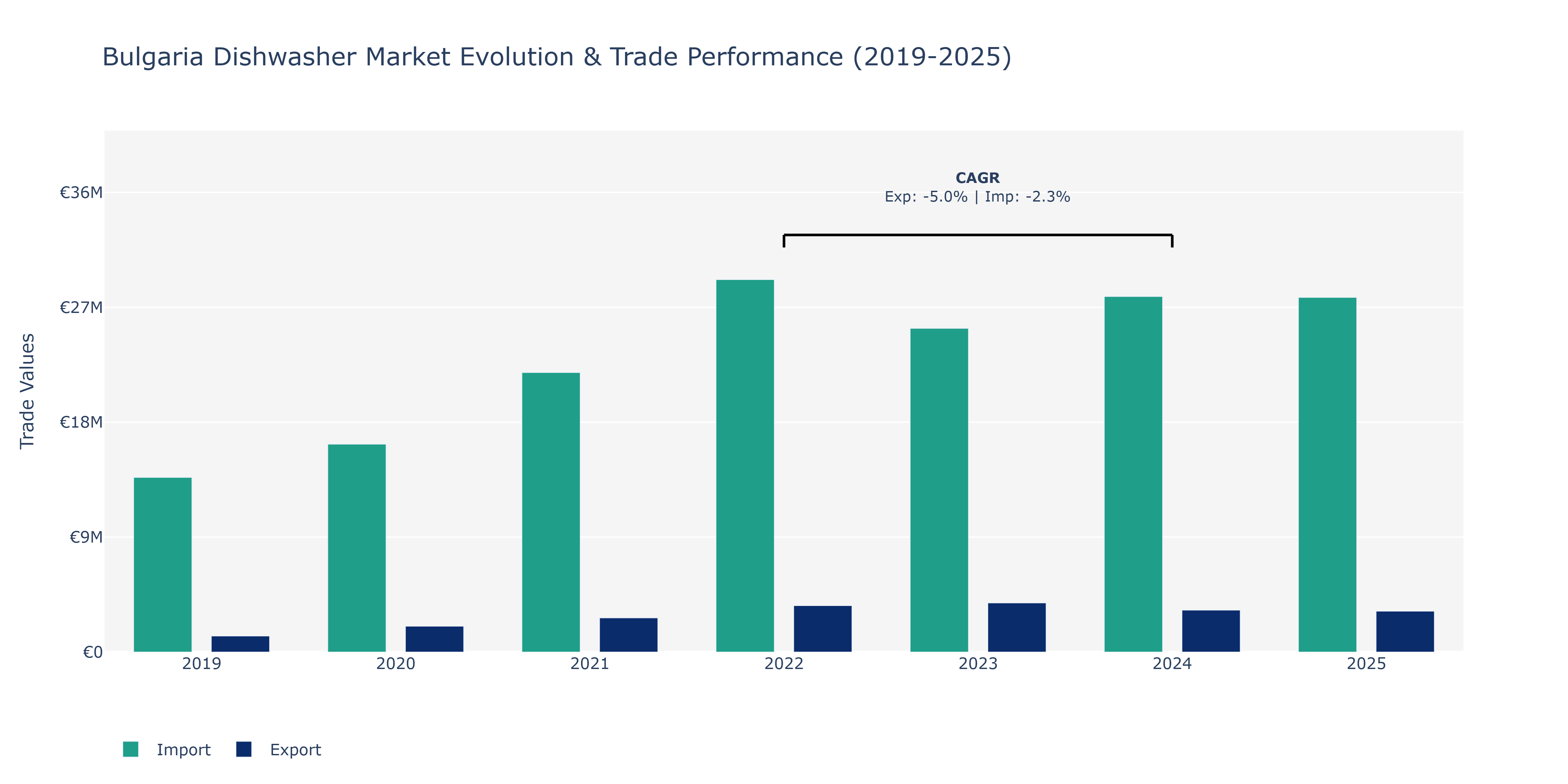 Bulgaria Dishwasher Market: Production & Trade Performance (2019-2025)