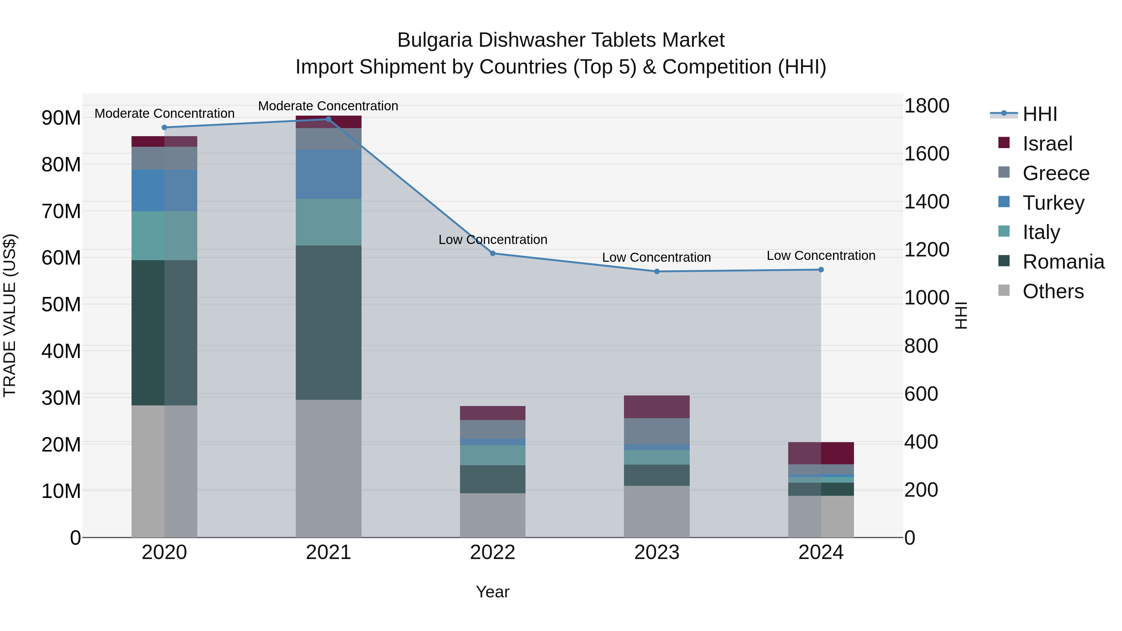 Bulgaria Dishwasher Tablets Market Top 5 Importing Countries and Market Competition (HHI) Analysis