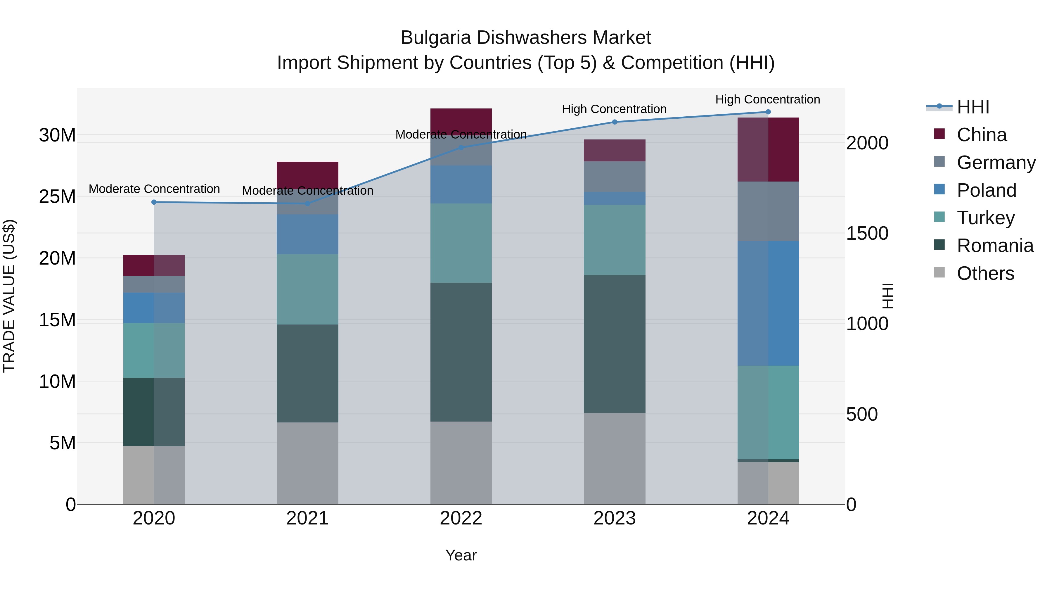 Bulgaria Dishwashers Market Top 5 Importing Countries and Market Competition (HHI) Analysis