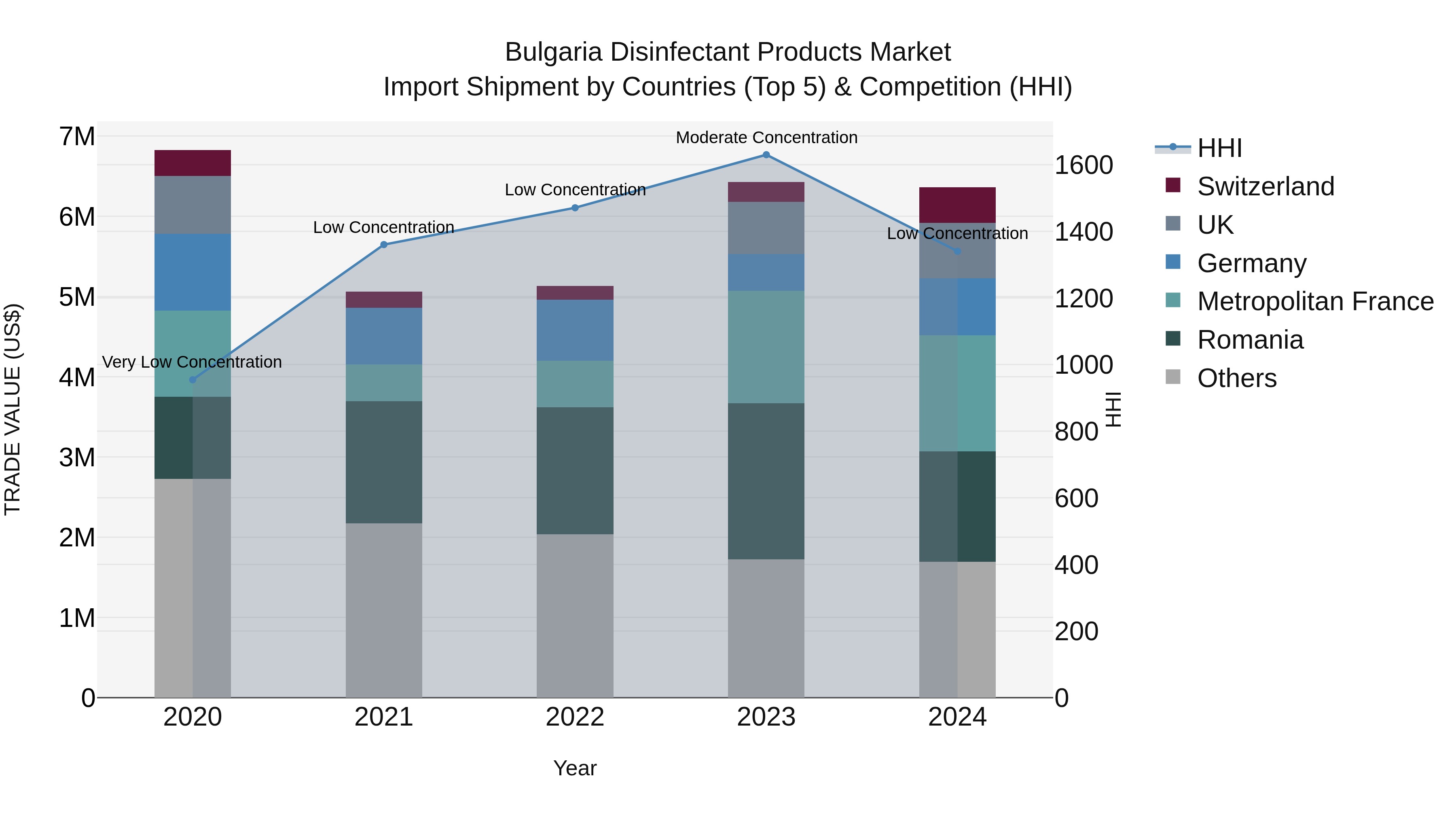 Bulgaria Disinfectant Products Market Top 5 Importing Countries and Market Competition (HHI) Analysis
