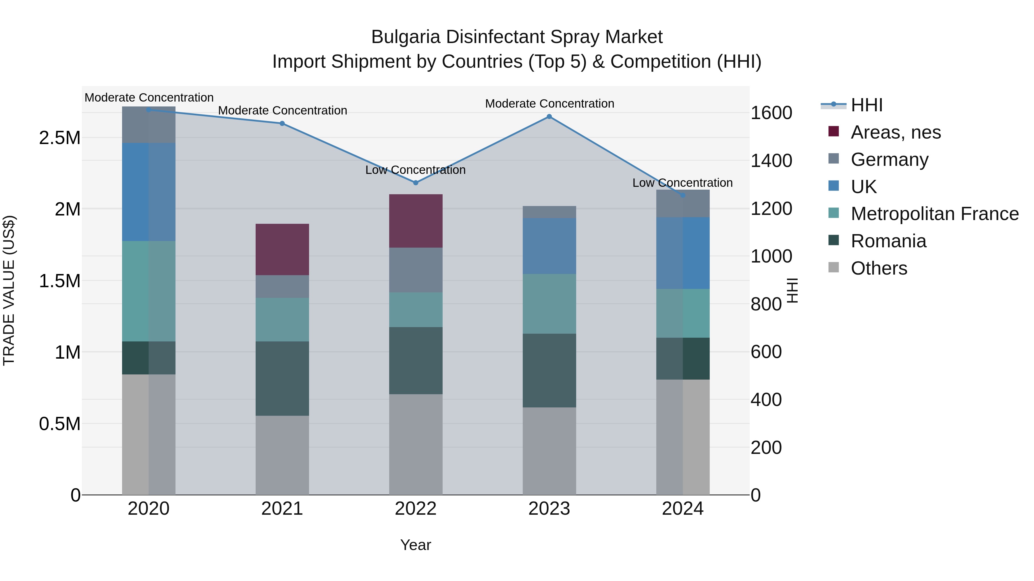 Bulgaria Disinfectant Spray Market Top 5 Importing Countries and Market Competition (HHI) Analysis