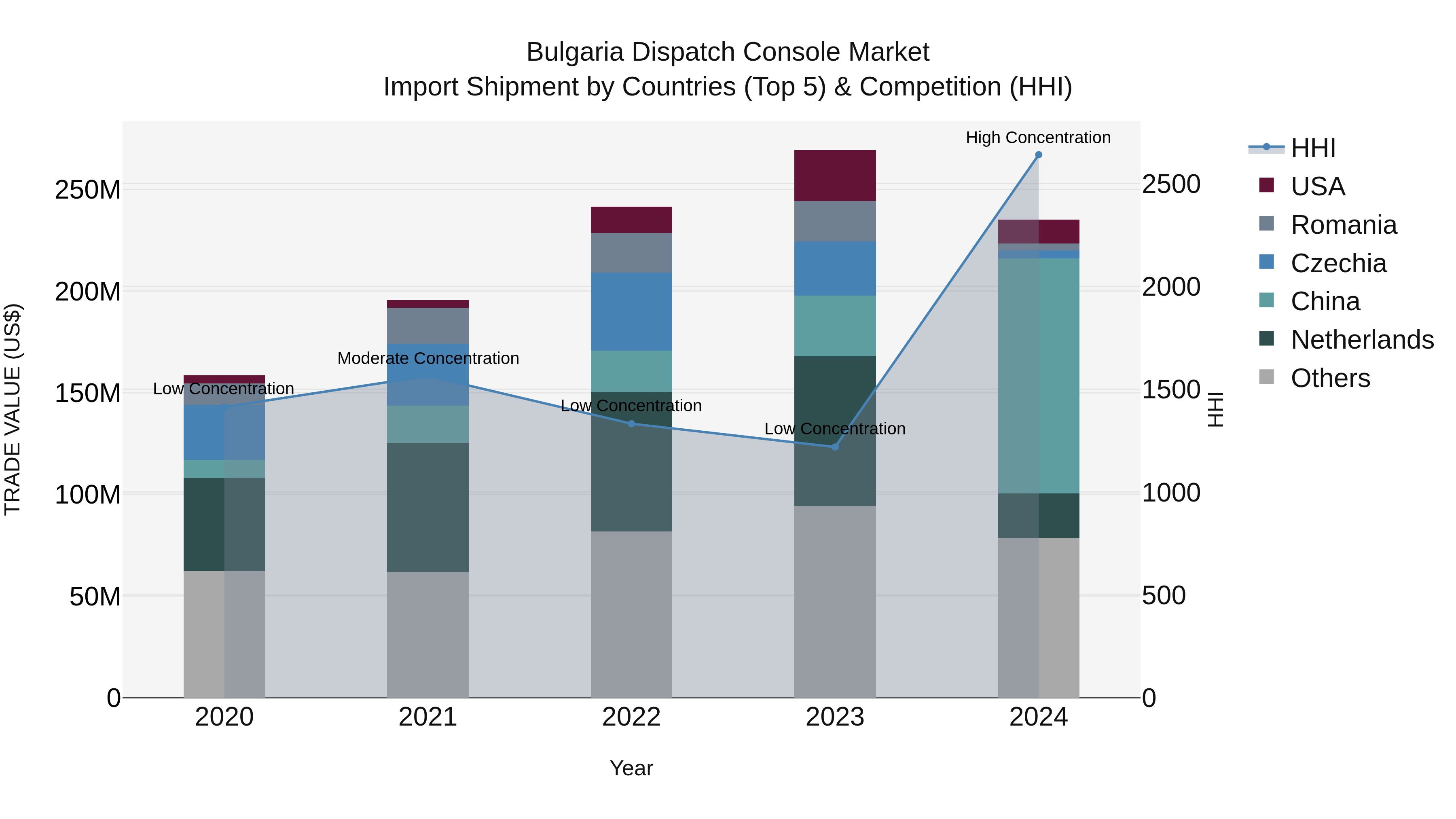 Bulgaria Dispatch Console Market Top 5 Importing Countries and Market Competition (HHI) Analysis