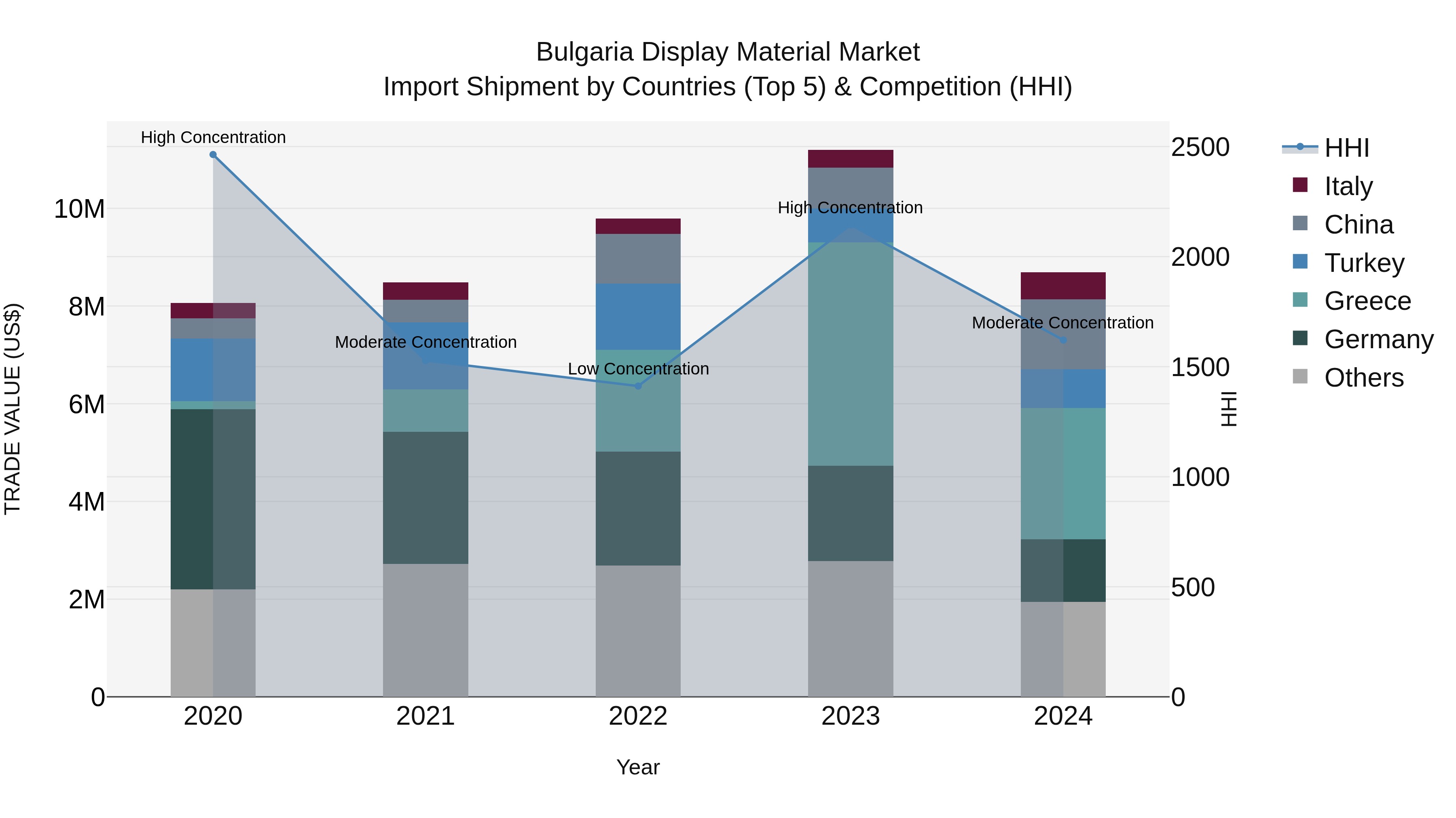 Bulgaria Display Material Market Top 5 Importing Countries and Market Competition (HHI) Analysis