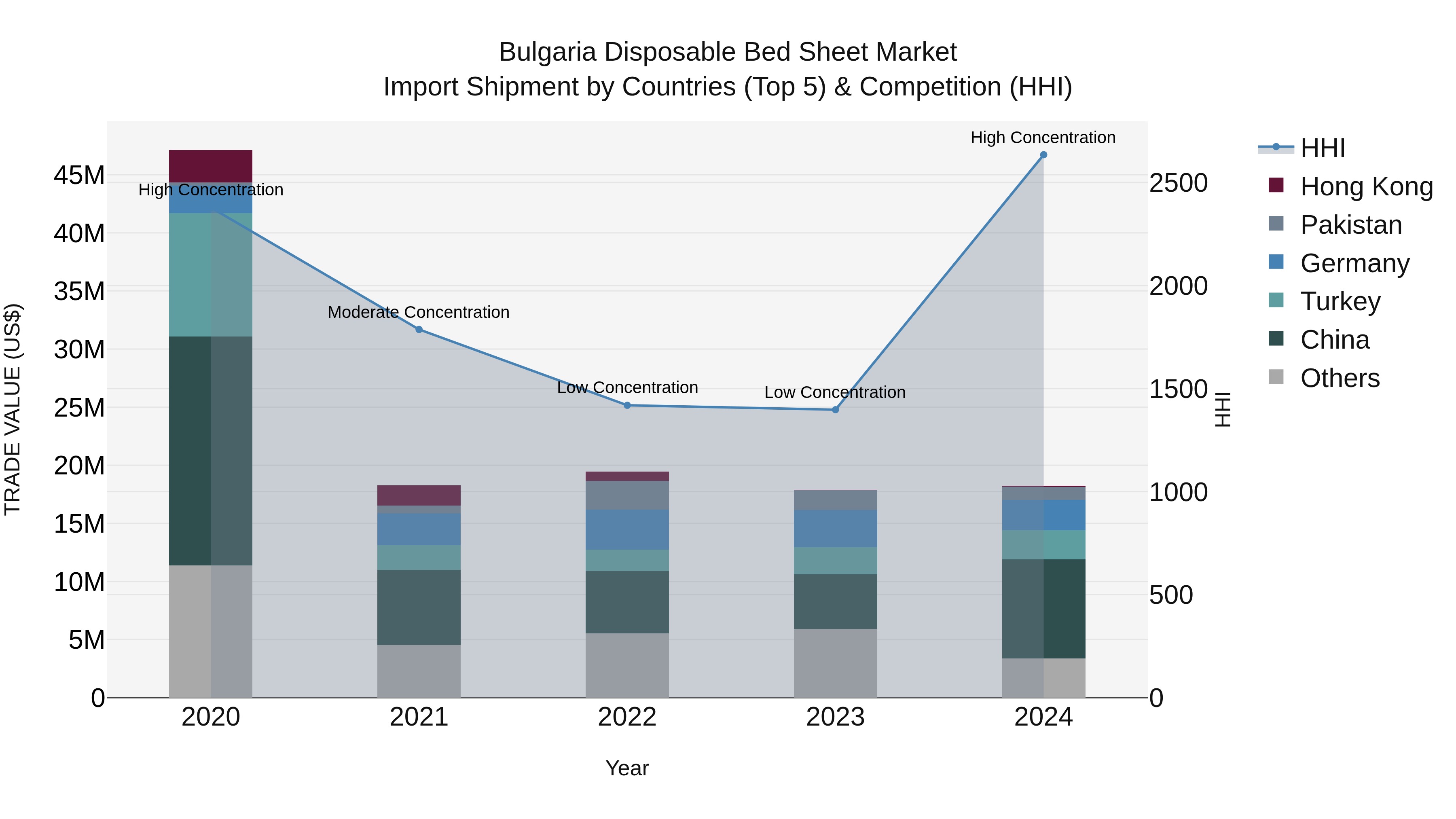 Bulgaria Disposable Bed Sheet Market Top 5 Importing Countries and Market Competition (HHI) Analysis