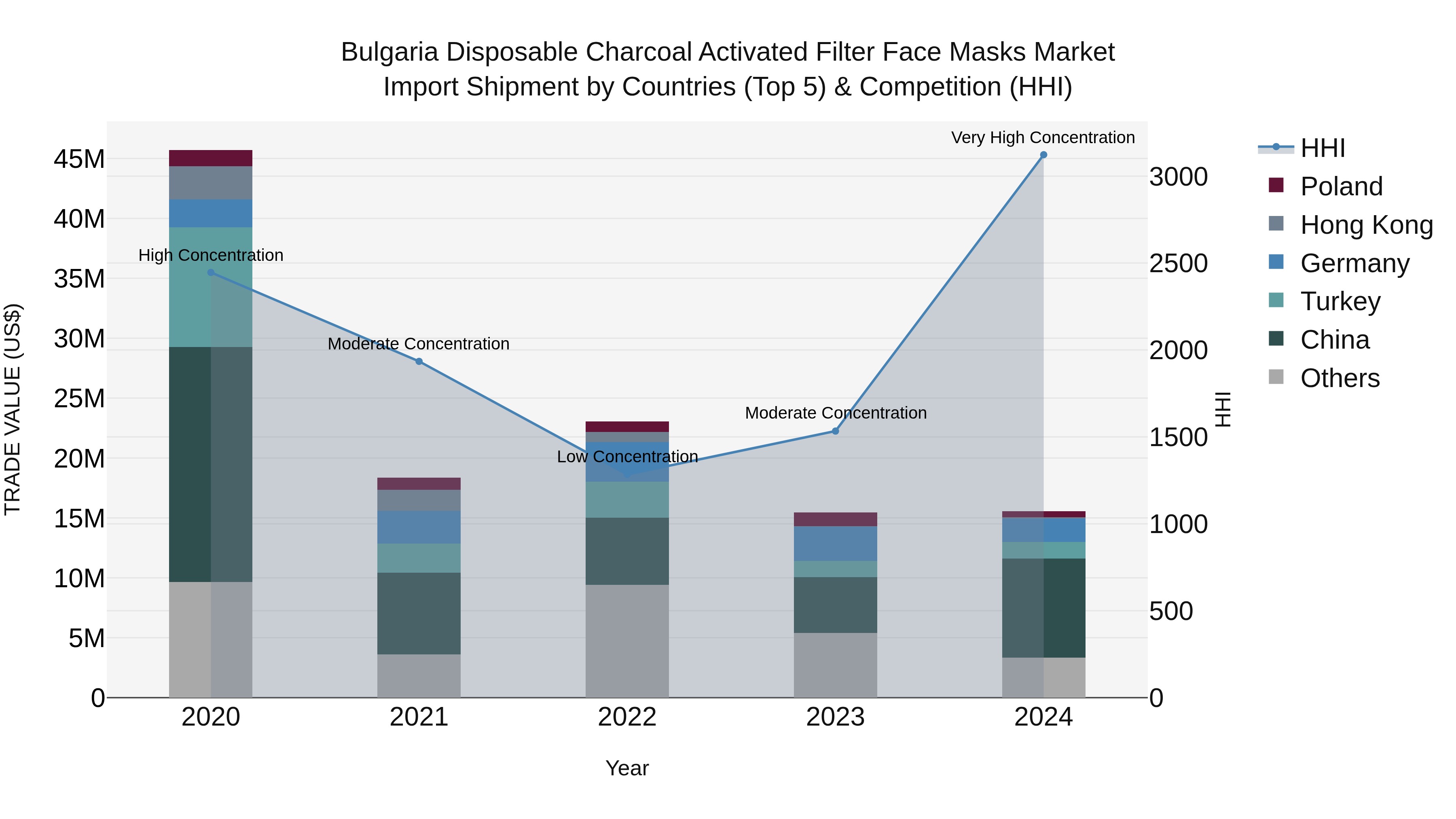 Bulgaria Disposable Charcoal Activated Filter Face Masks Market Top 5 Importing Countries and Market Competition (HHI) Analysis