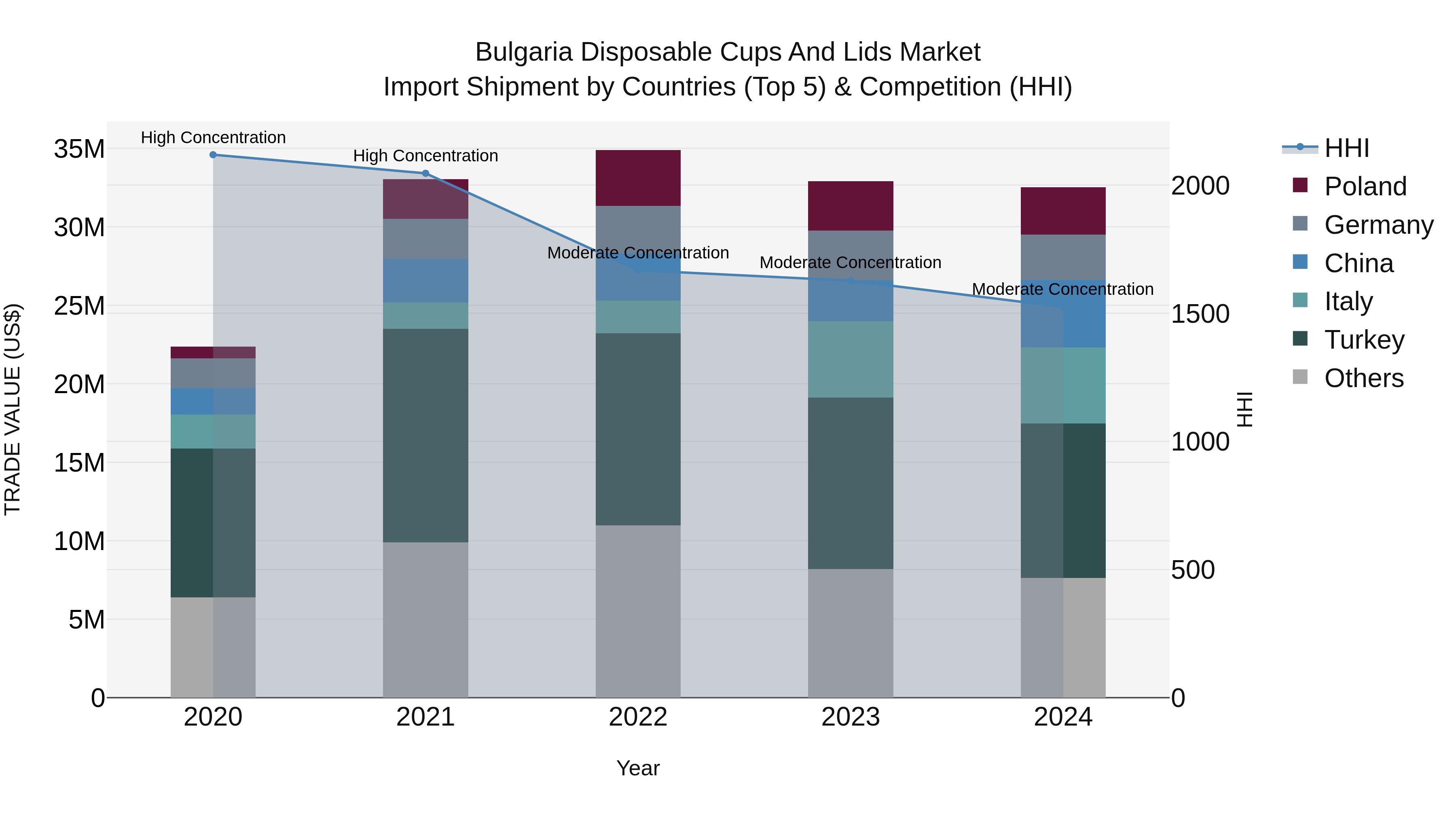 Bulgaria Disposable Cups and Lids Market Top 5 Importing Countries and Market Competition (HHI) Analysis