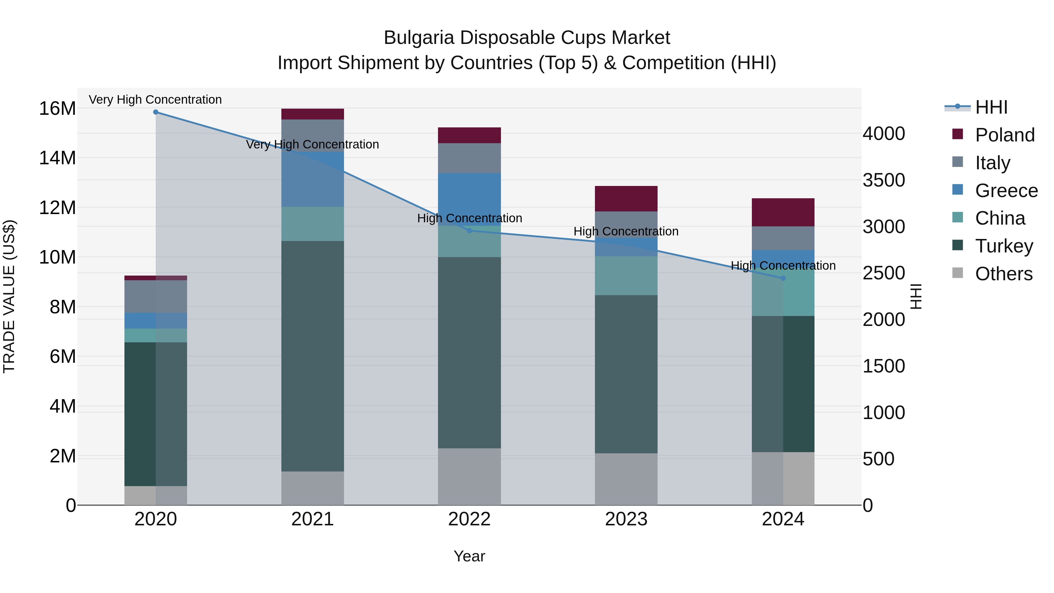 Bulgaria Disposable Cups Market Top 5 Importing Countries and Market Competition (HHI) Analysis