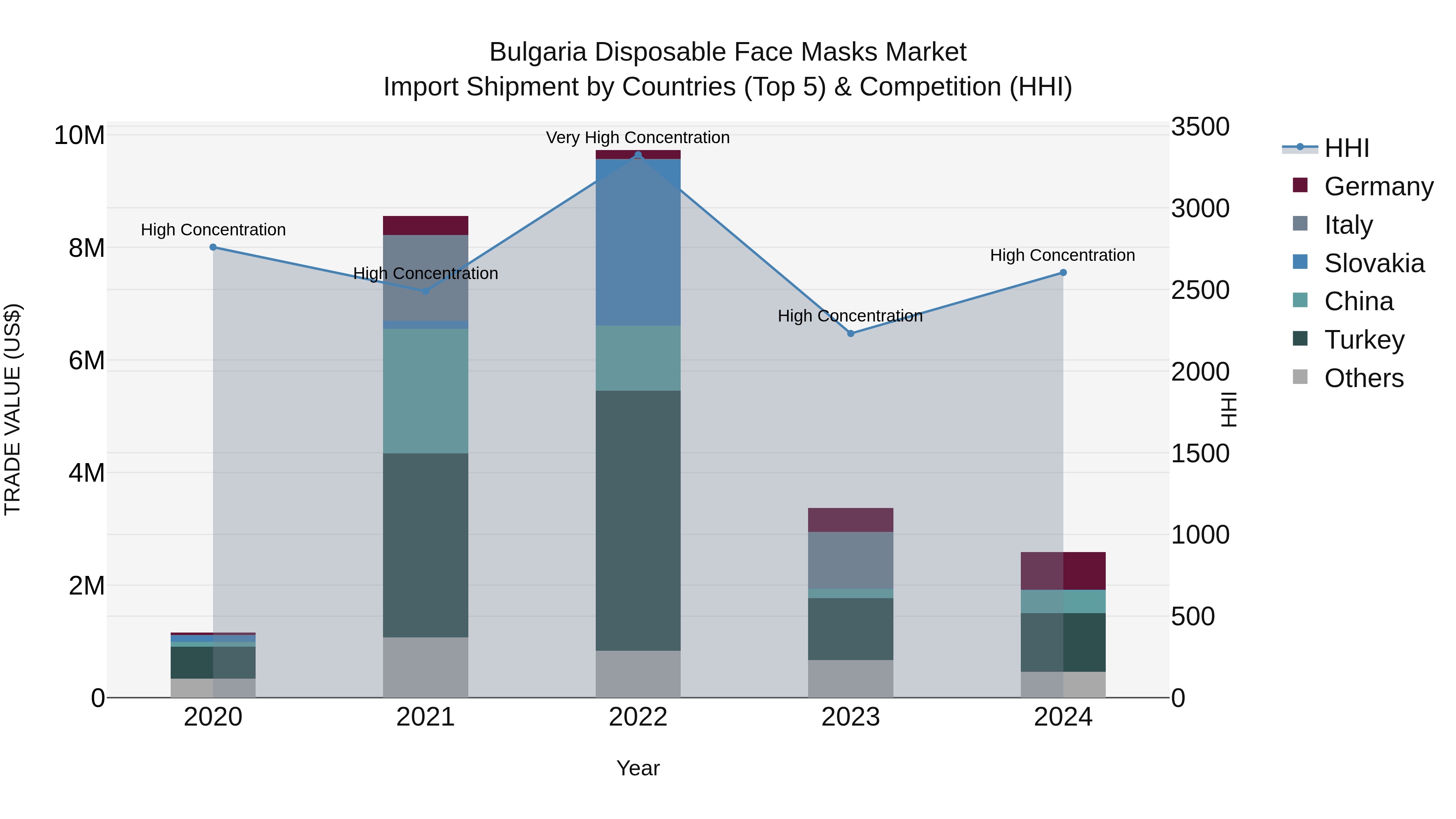Bulgaria Disposable Face Masks Market Top 5 Importing Countries and Market Competition (HHI) Analysis