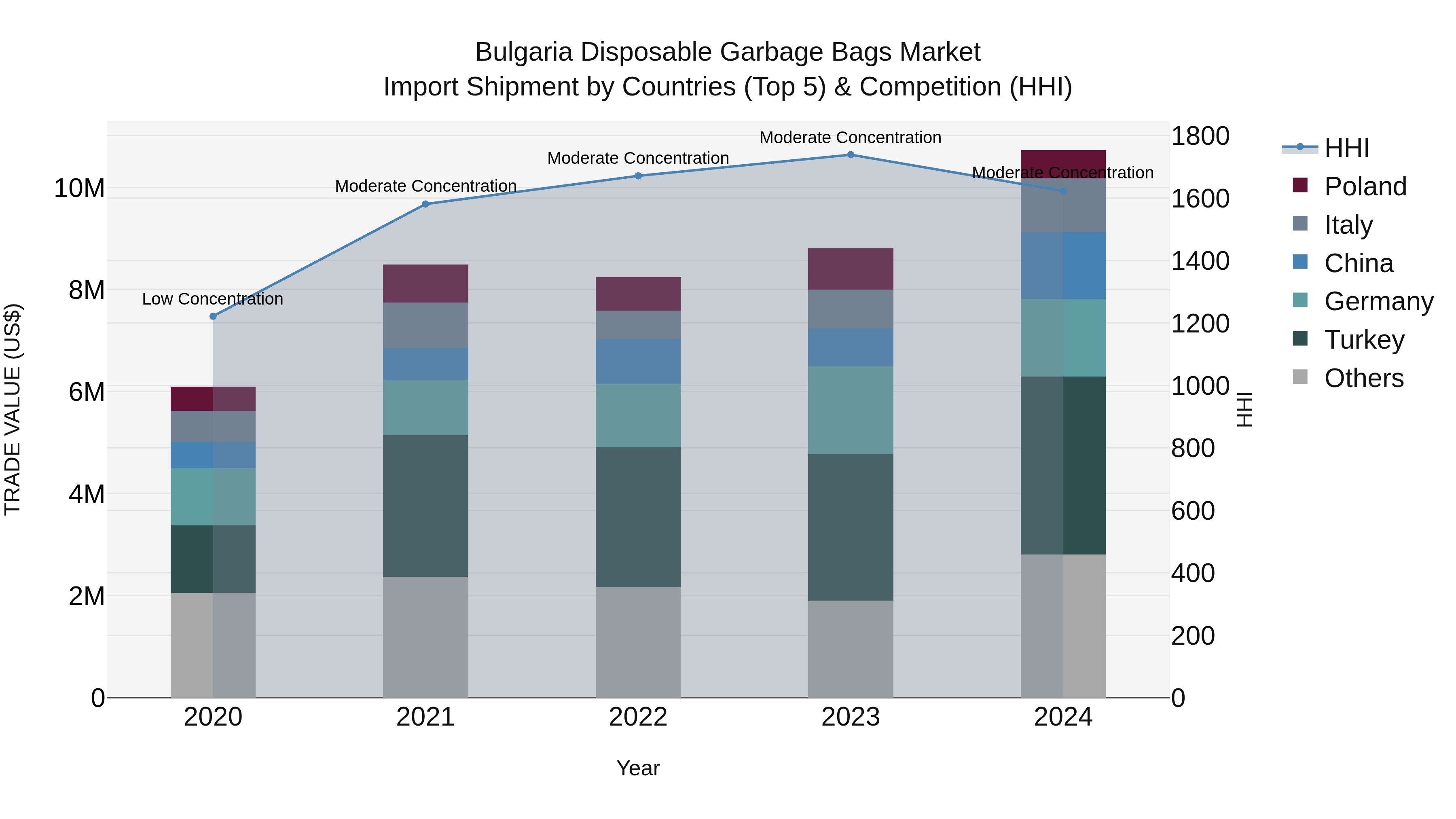 Bulgaria Disposable Garbage Bags Market Top 5 Importing Countries and Market Competition (HHI) Analysis