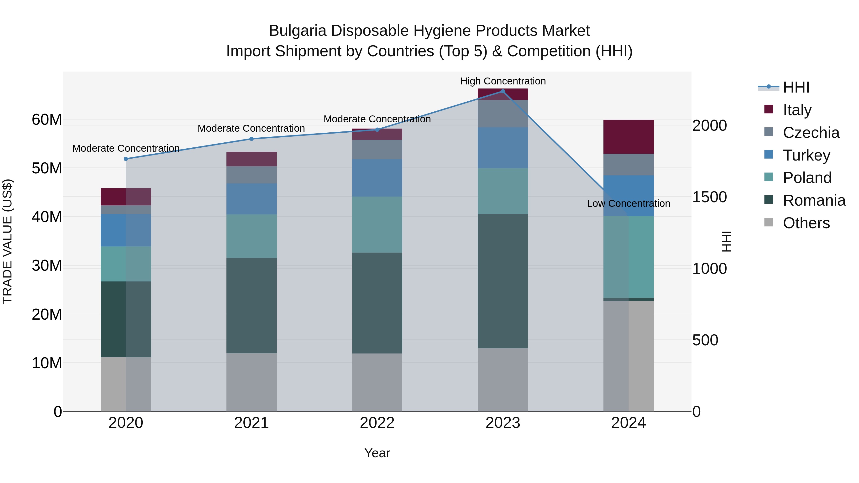 Bulgaria Disposable Hygiene Products Market Top 5 Importing Countries and Market Competition (HHI) Analysis