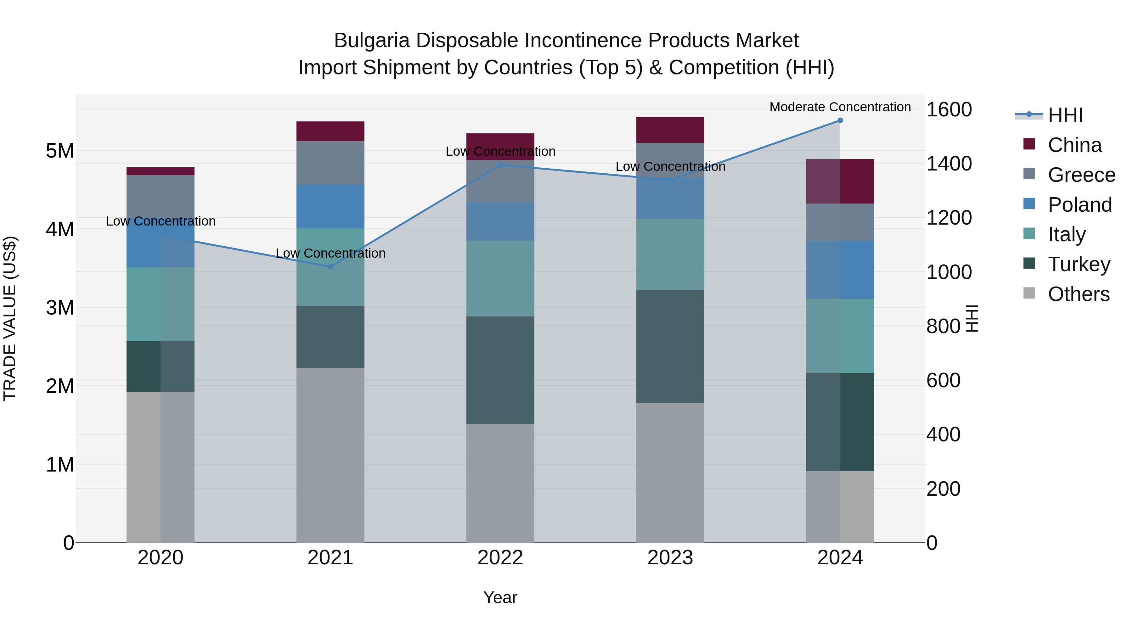 Bulgaria Disposable Incontinence Products Market Top 5 Importing Countries and Market Competition (HHI) Analysis