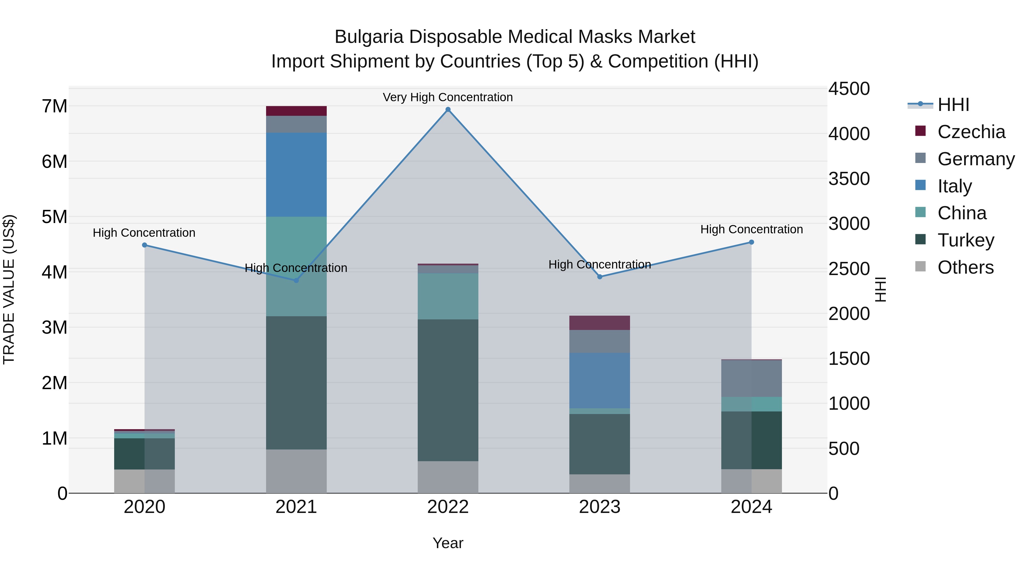 Bulgaria Disposable Medical Masks Market Top 5 Importing Countries and Market Competition (HHI) Analysis