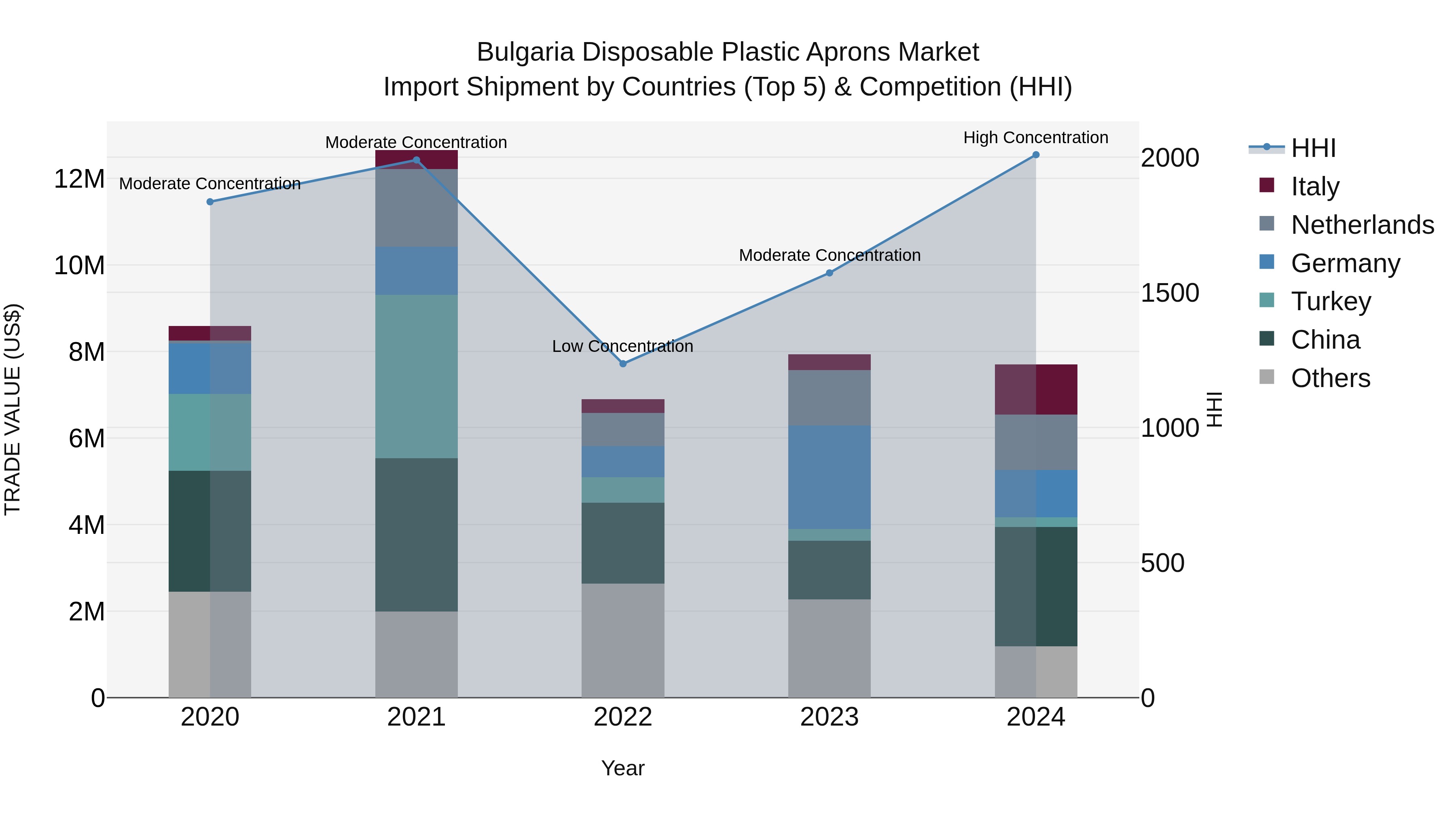 Bulgaria Disposable Plastic Aprons Market Top 5 Importing Countries and Market Competition (HHI) Analysis