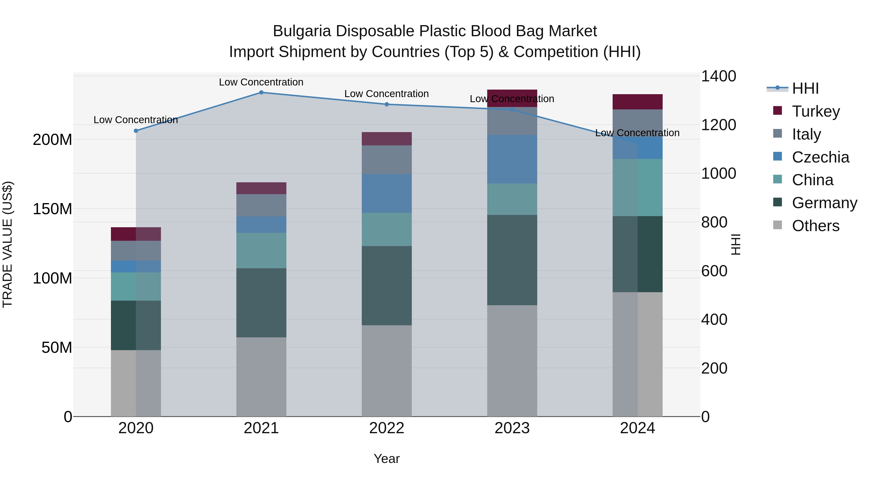 Bulgaria Disposable Plastic Blood Bag Market Top 5 Importing Countries and Market Competition (HHI) Analysis