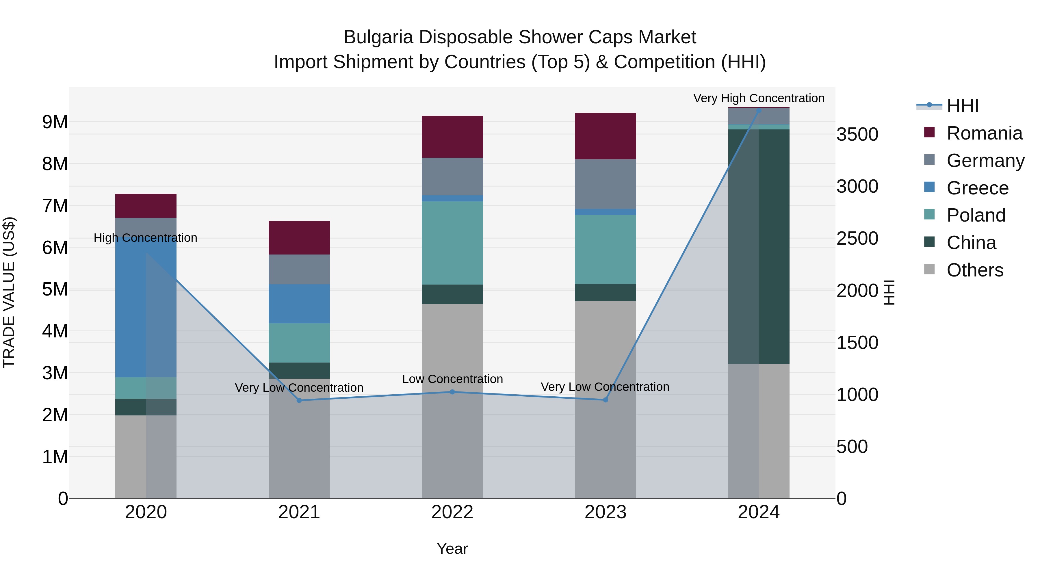 Bulgaria Disposable Shower Caps Market Top 5 Importing Countries and Market Competition (HHI) Analysis