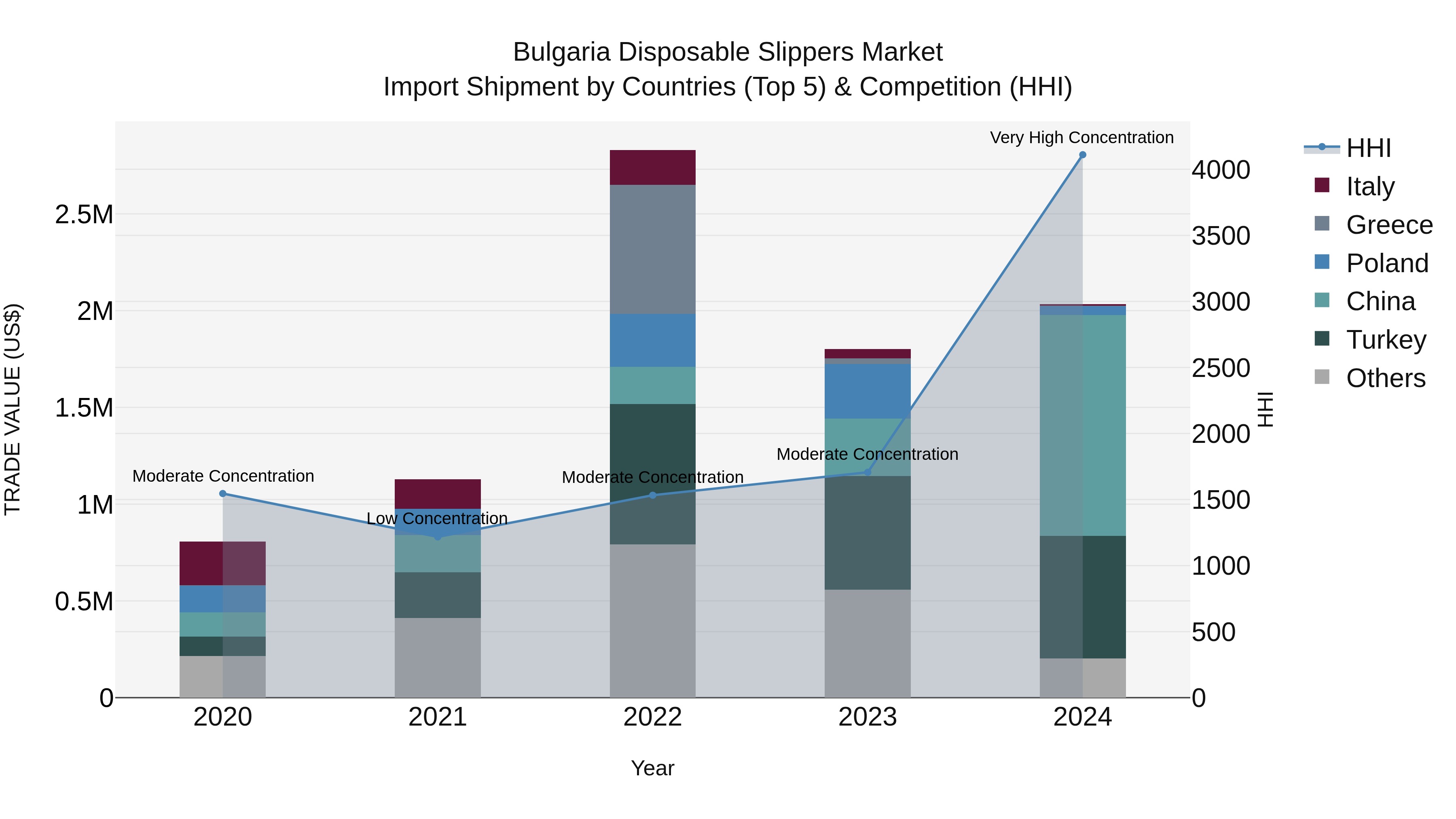 Bulgaria Disposable Slippers Market Top 5 Importing Countries and Market Competition (HHI) Analysis