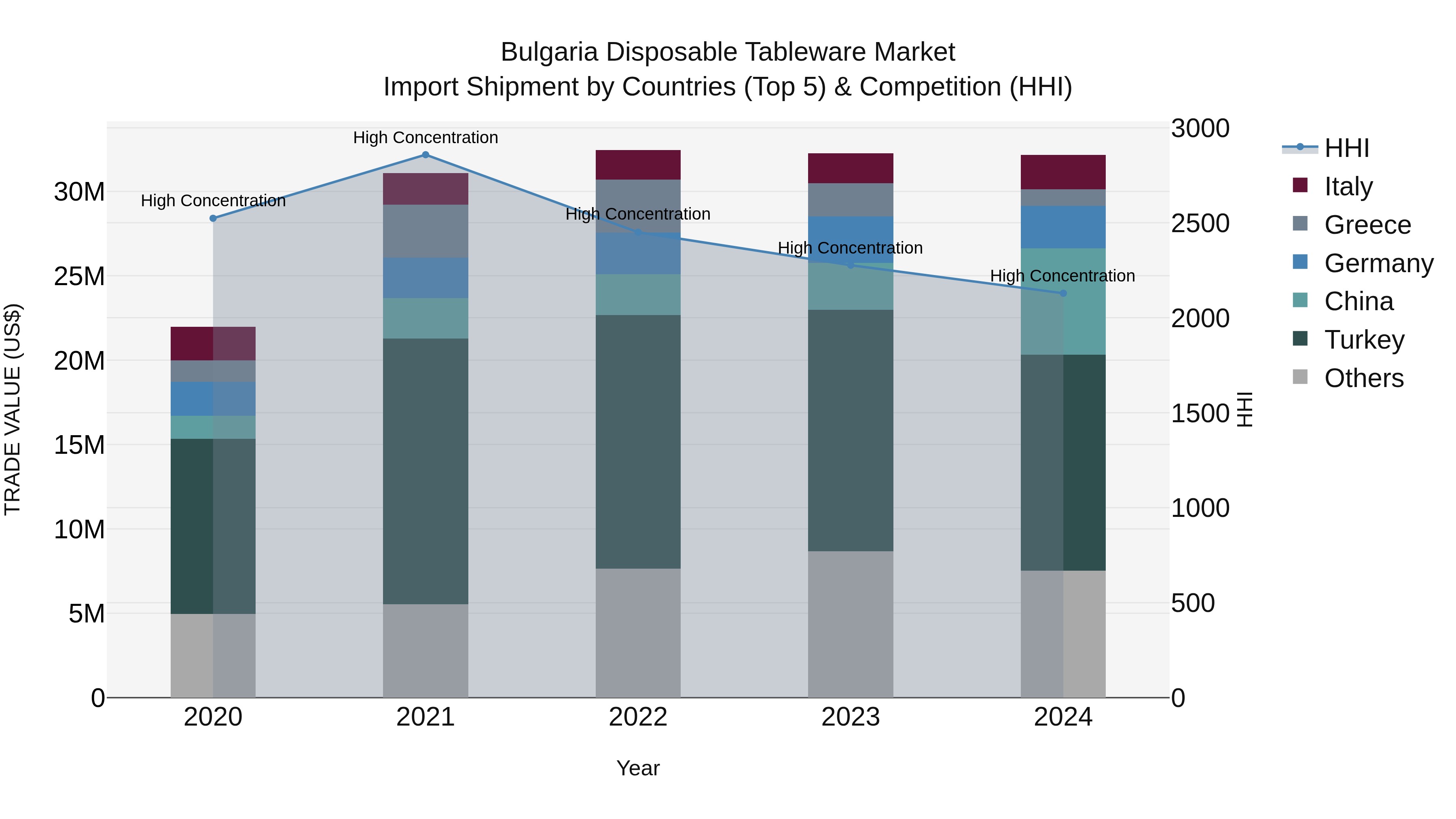 Bulgaria Disposable Tableware Market Top 5 Importing Countries and Market Competition (HHI) Analysis