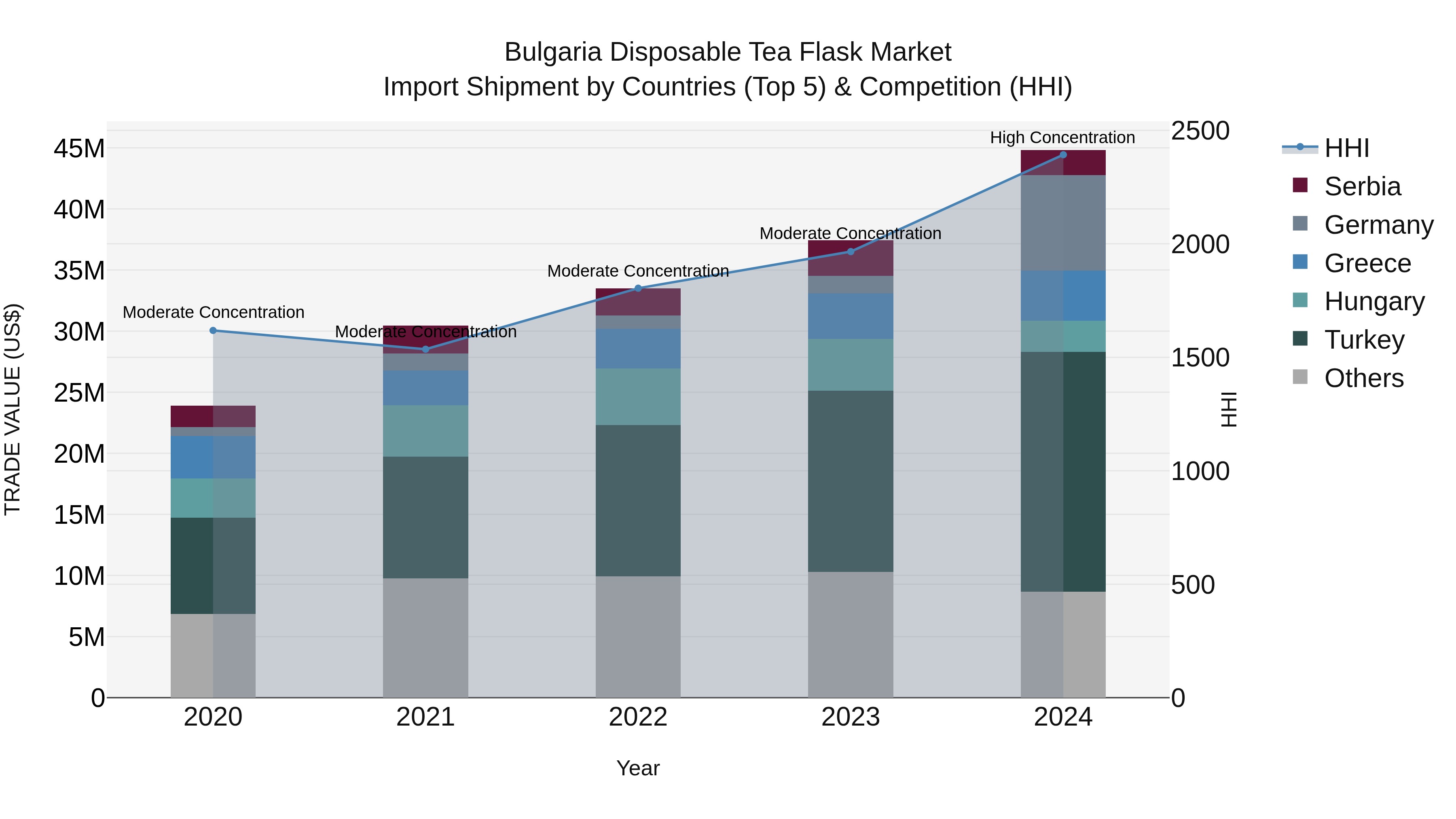 Bulgaria Disposable Tea Flask Market Top 5 Importing Countries and Market Competition (HHI) Analysis