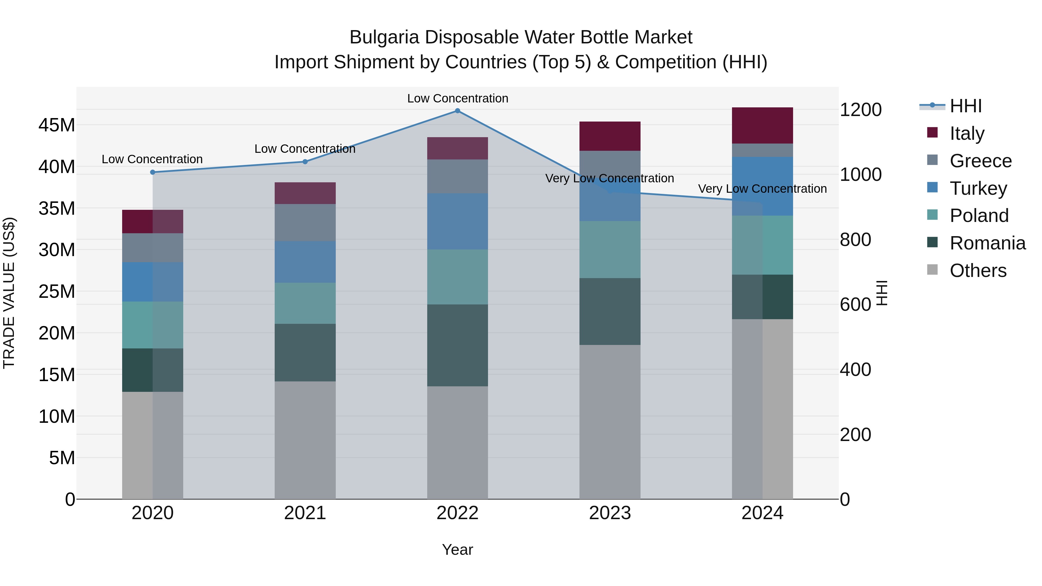 Bulgaria Disposable Water Bottle Market Top 5 Importing Countries and Market Competition (HHI) Analysis