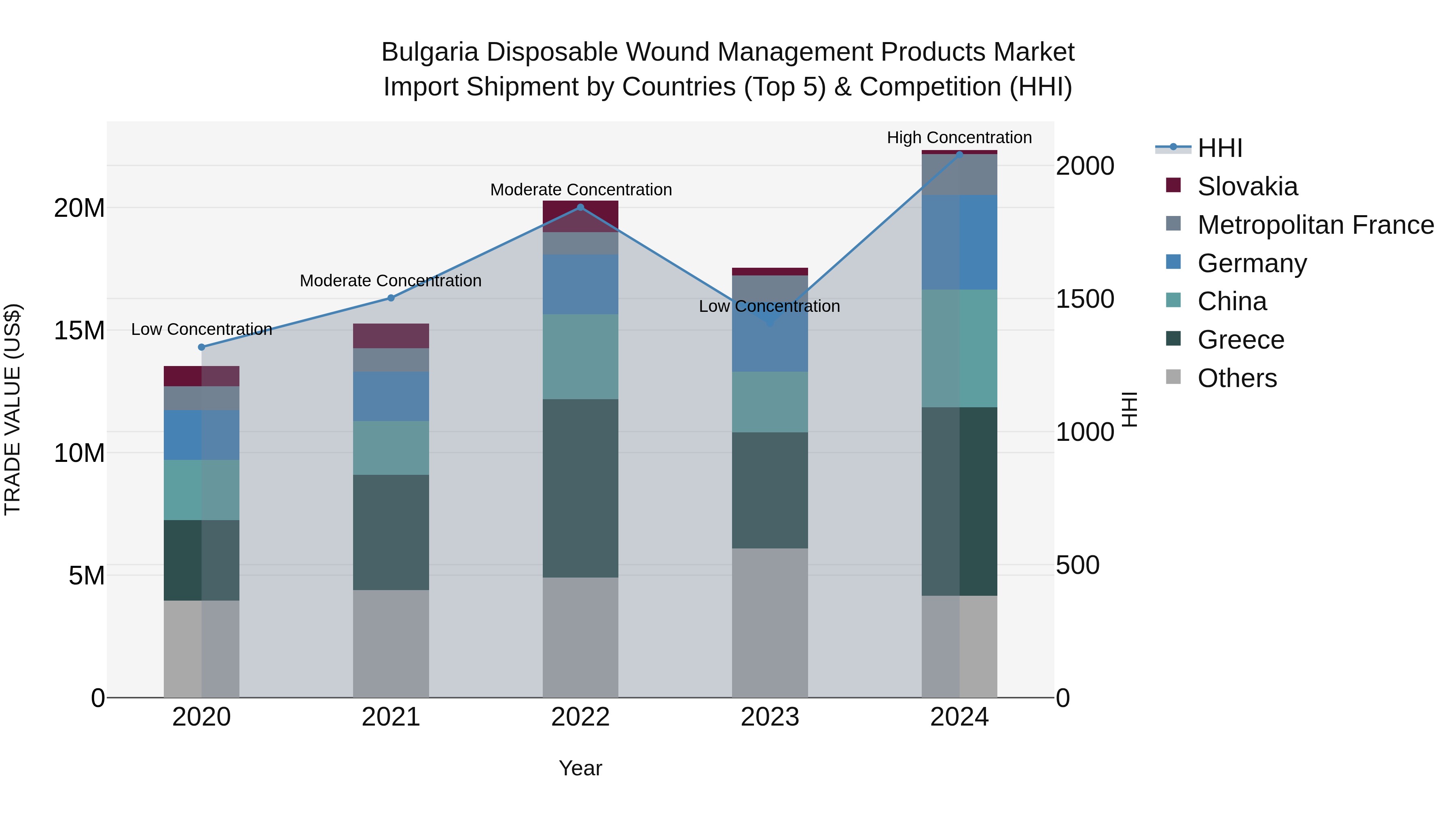 Bulgaria Disposable Wound Management Products Market Top 5 Importing Countries and Market Competition (HHI) Analysis