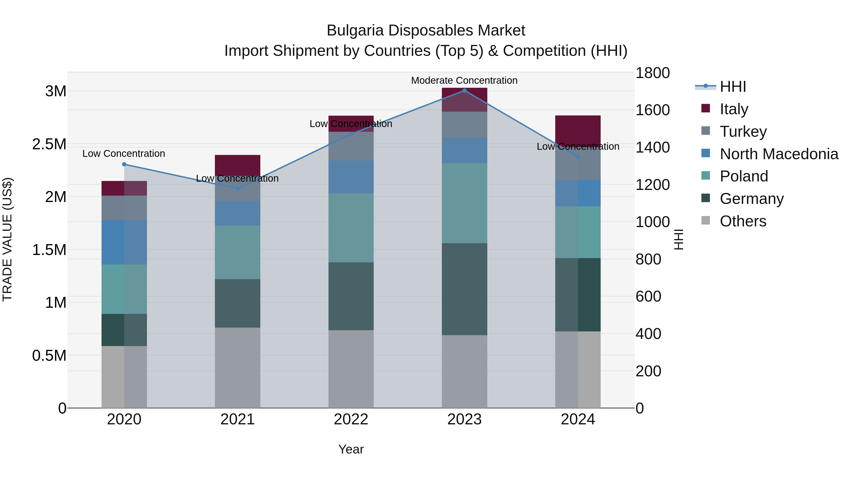 Bulgaria Disposables Market Top 5 Importing Countries and Market Competition (HHI) Analysis