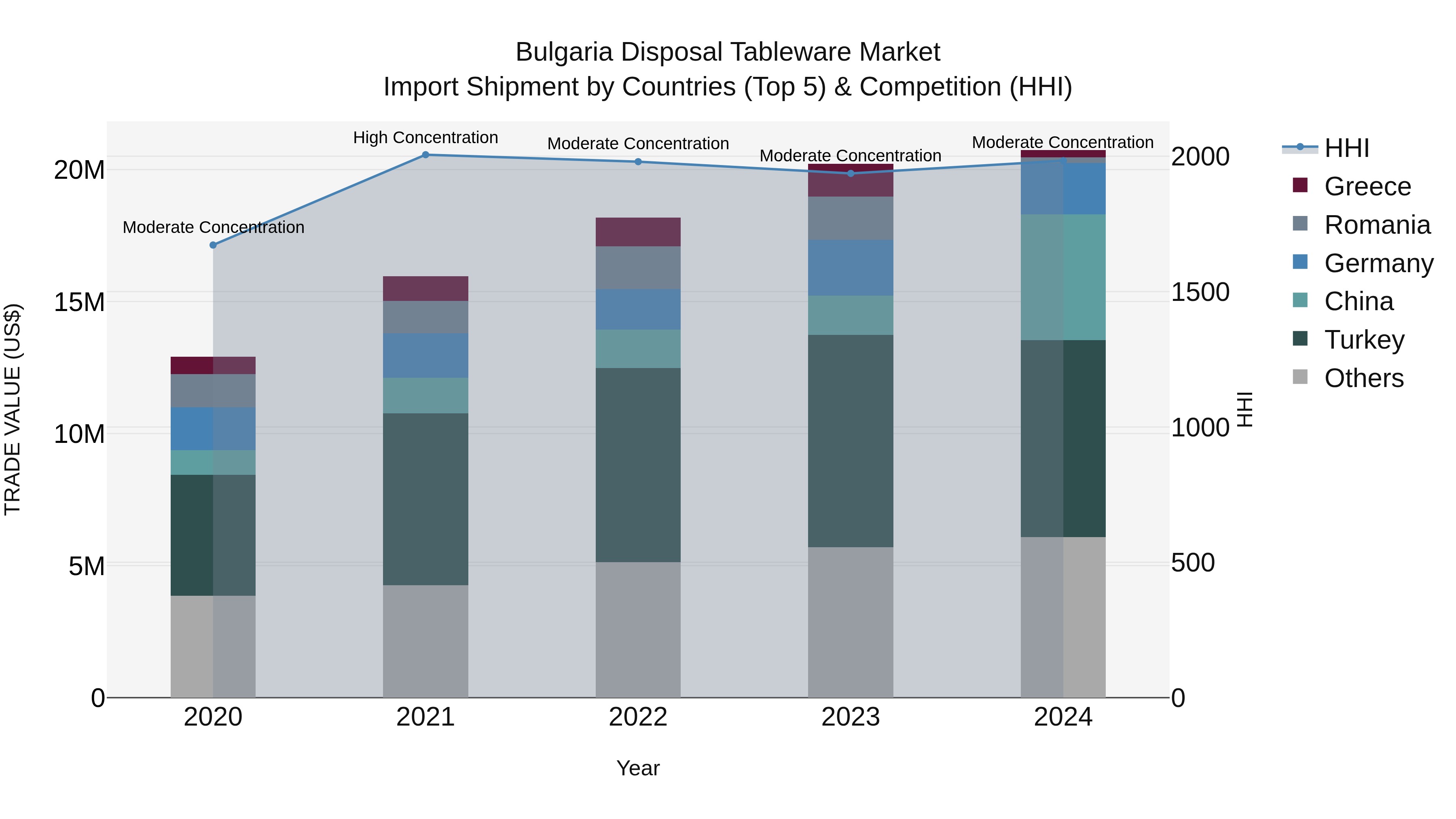 Bulgaria Disposal Tableware Market Top 5 Importing Countries and Market Competition (HHI) Analysis