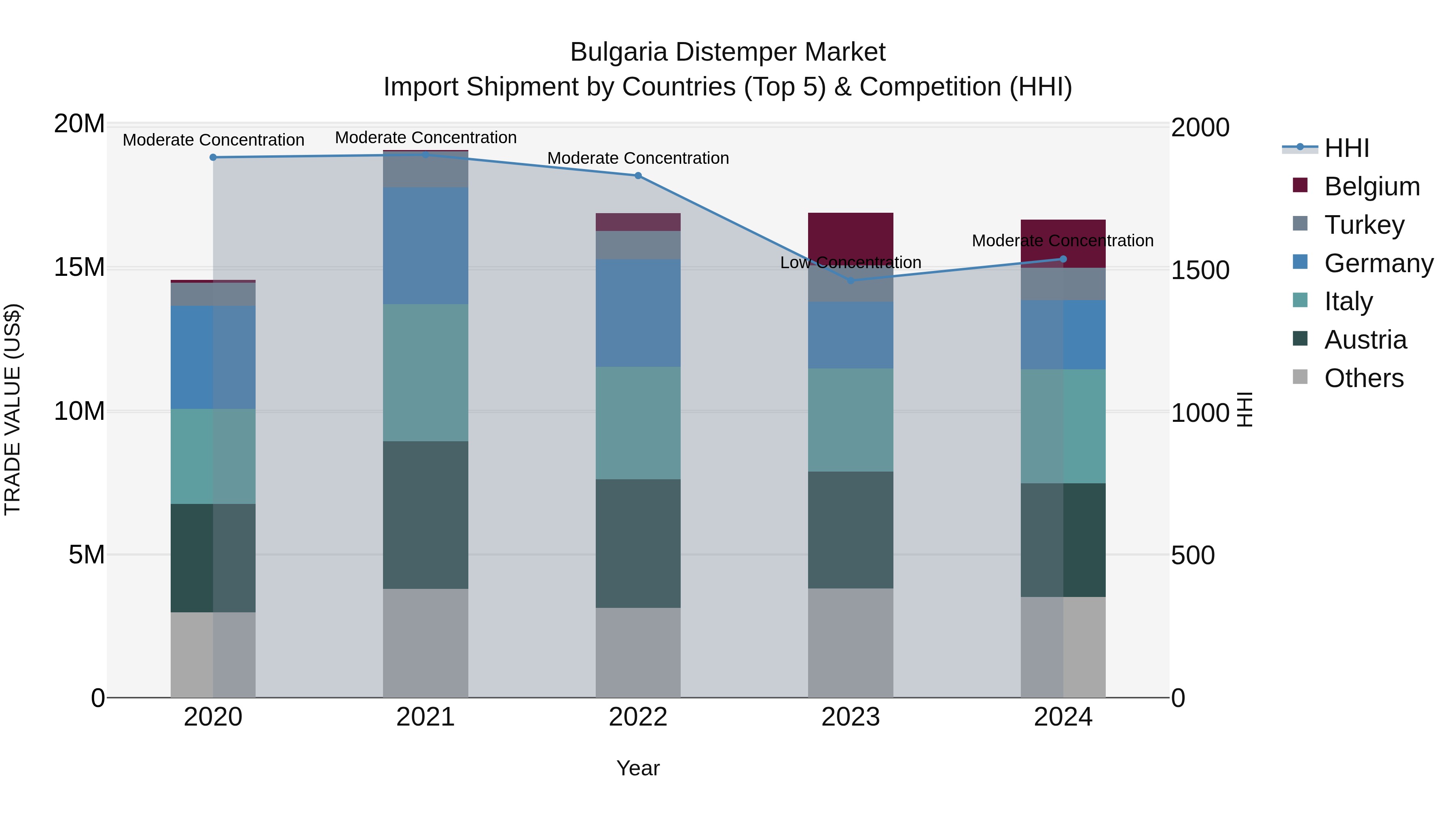 Bulgaria Distemper Market Top 5 Importing Countries and Market Competition (HHI) Analysis