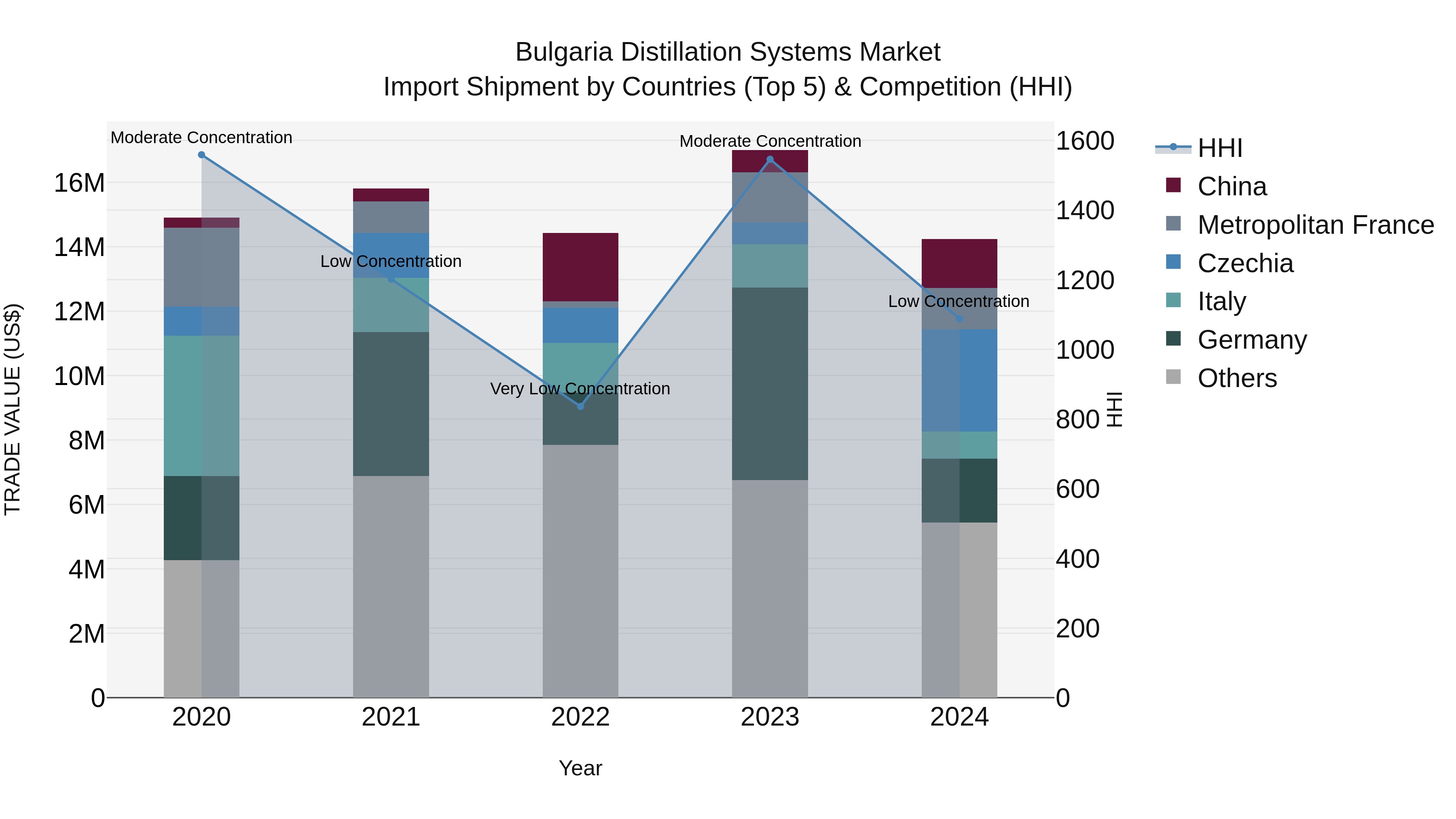 Bulgaria Distillation Systems Market Top 5 Importing Countries and Market Competition (HHI) Analysis