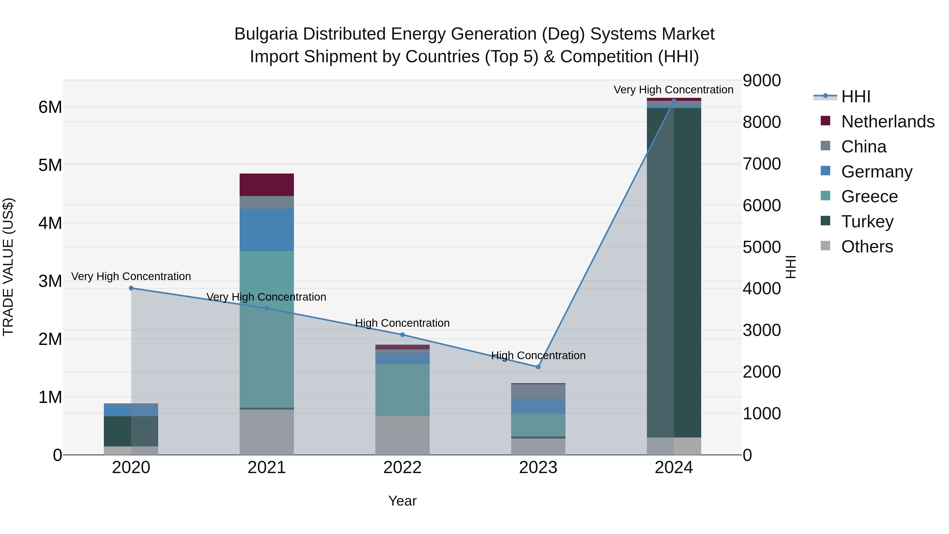 Bulgaria Distributed Energy Generation (Deg) Systems Market Top 5 Importing Countries and Market Competition (HHI) Analysis