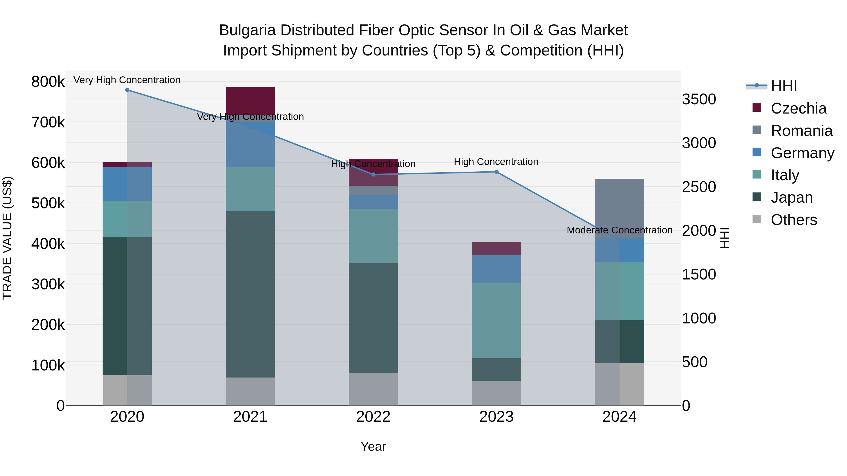 Bulgaria Distributed Fiber Optic Sensor in Oil & Gas Market Top 5 Importing Countries and Market Competition (HHI) Analysis