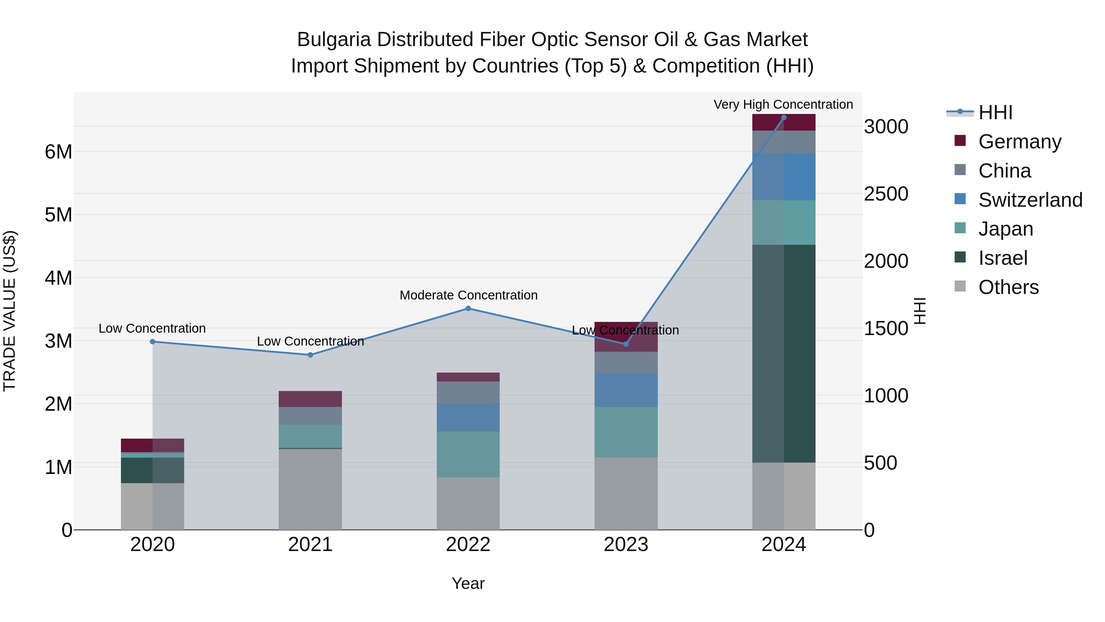 Bulgaria Distributed Fiber Optic Sensor Oil & Gas Market Top 5 Importing Countries and Market Competition (HHI) Analysis