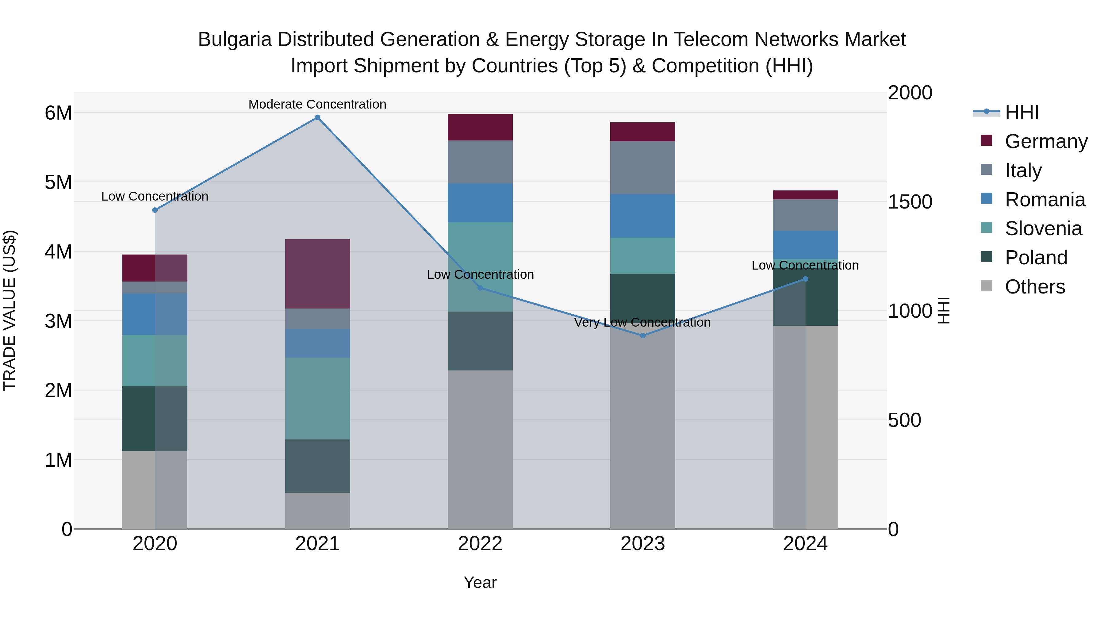 Bulgaria Distributed Generation & Energy Storage in Telecom Networks Market Top 5 Importing Countries and Market Competition (HHI) Analysis