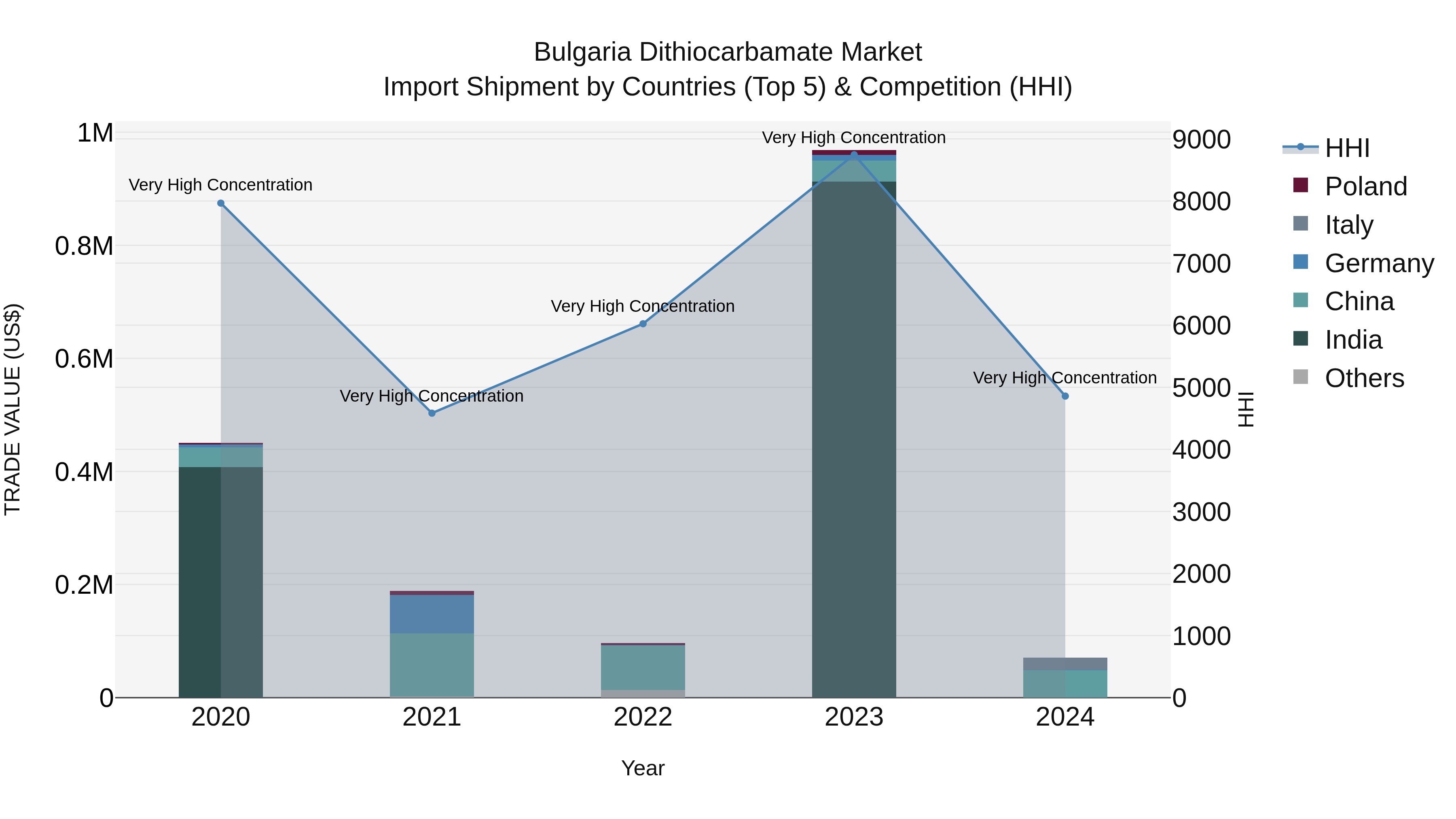 Bulgaria Dithiocarbamate Market Top 5 Importing Countries and Market Competition (HHI) Analysis