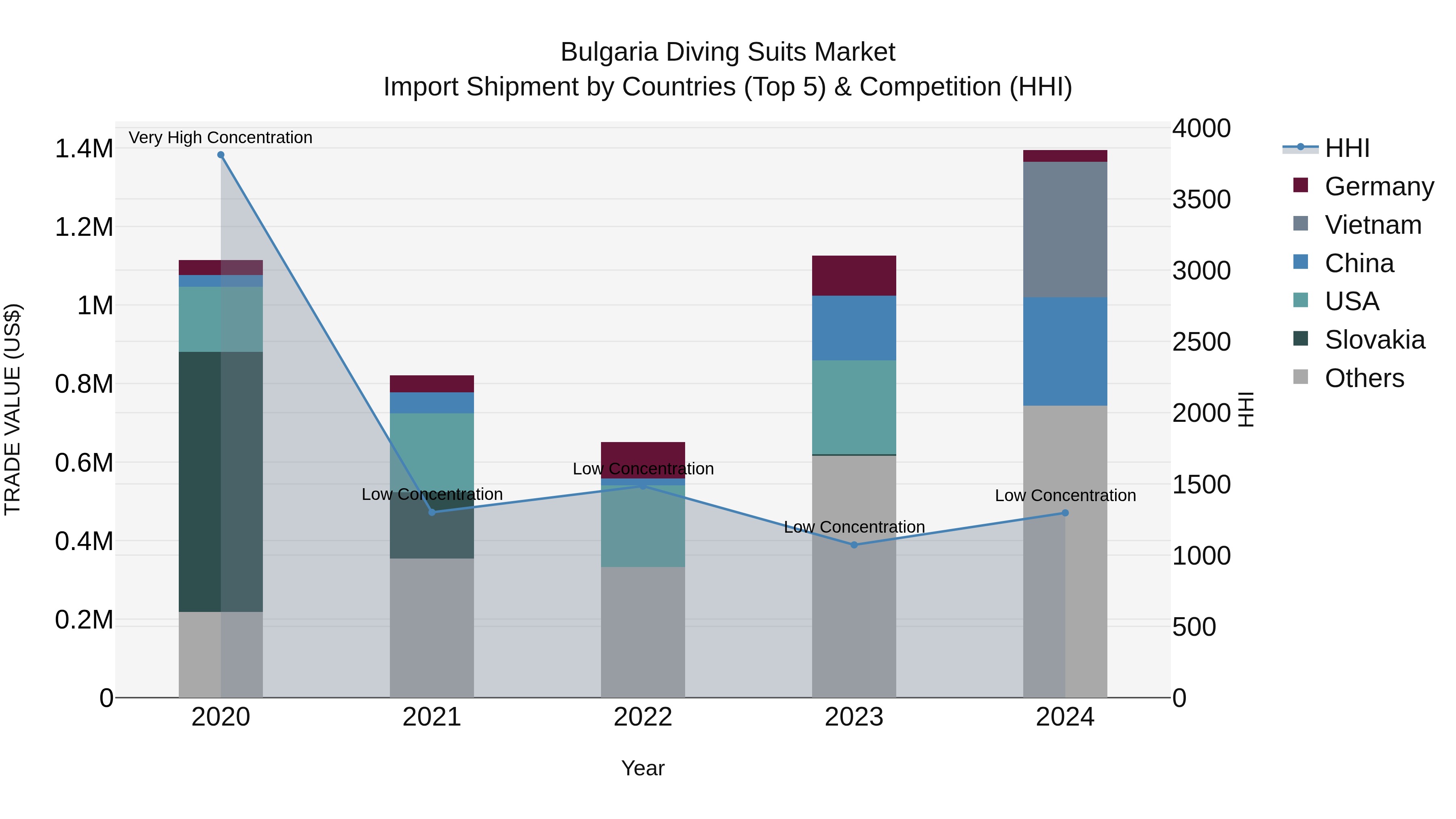 Bulgaria Diving Suits Market Top 5 Importing Countries and Market Competition (HHI) Analysis