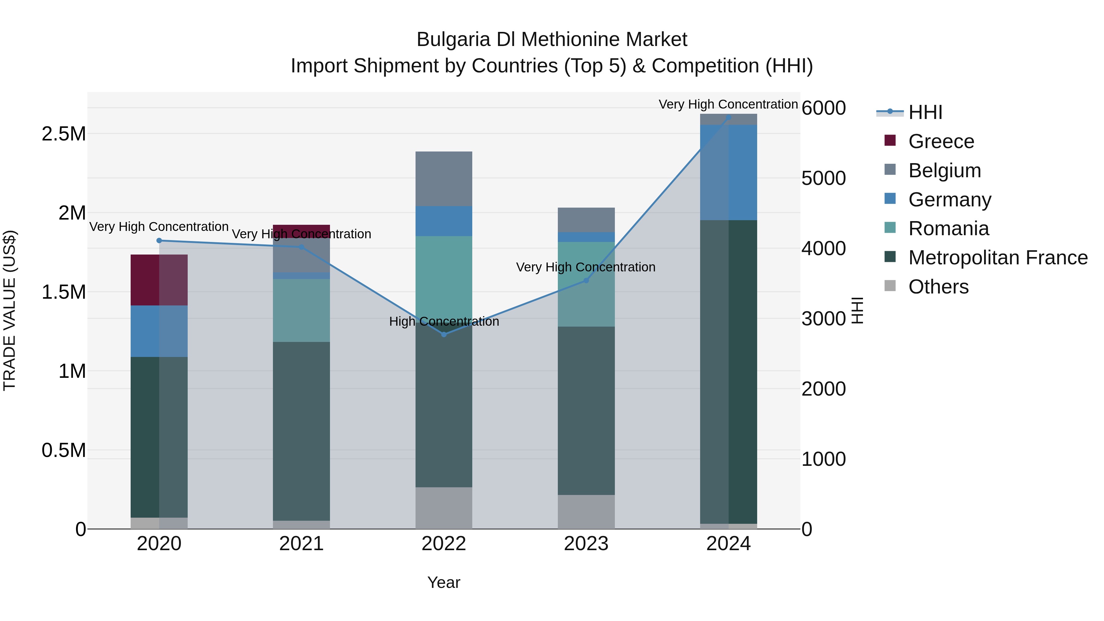 Bulgaria Dl Methionine Market Top 5 Importing Countries and Market Competition (HHI) Analysis