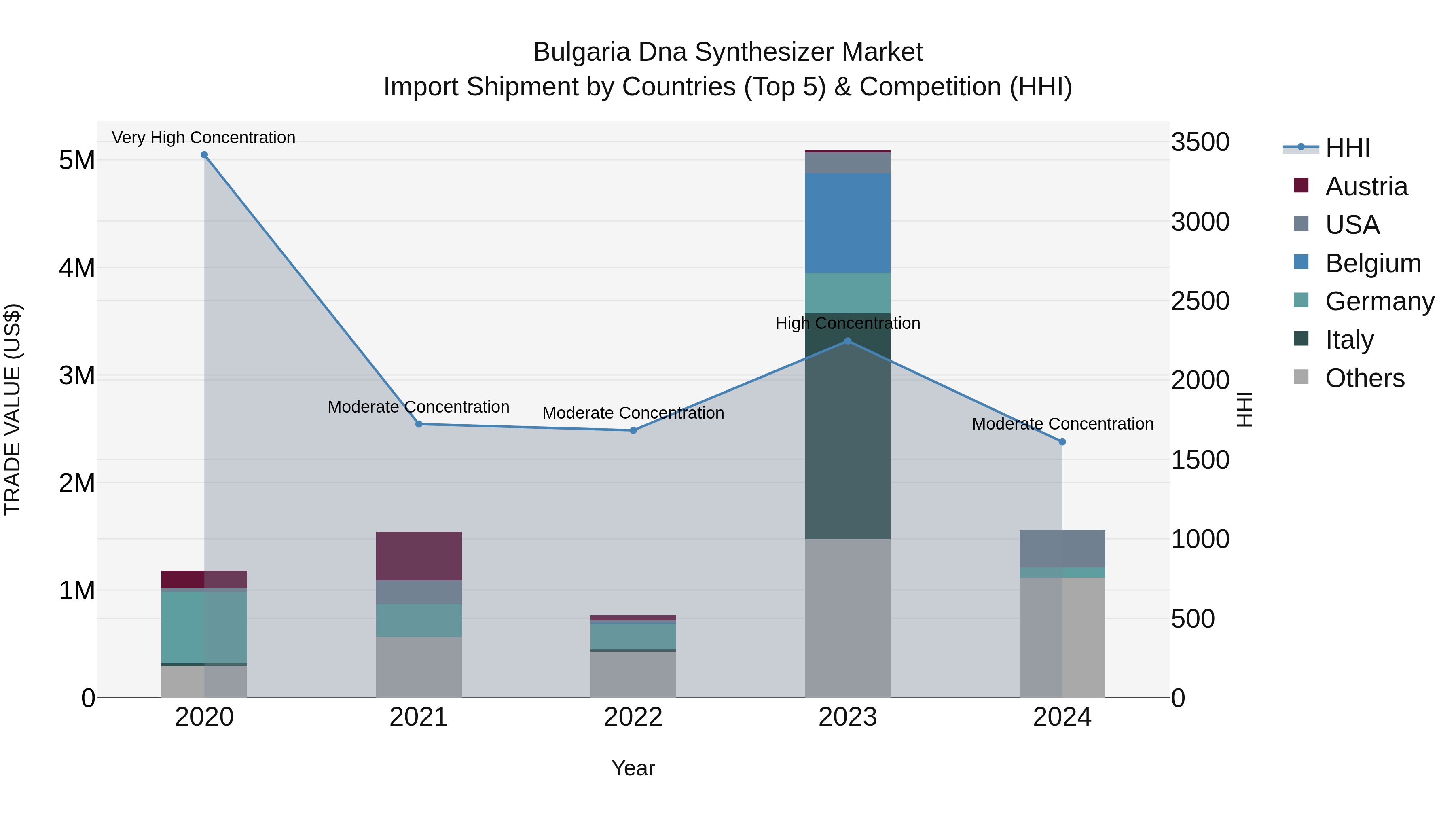 Bulgaria Dna Synthesizer Market Top 5 Importing Countries and Market Competition (HHI) Analysis