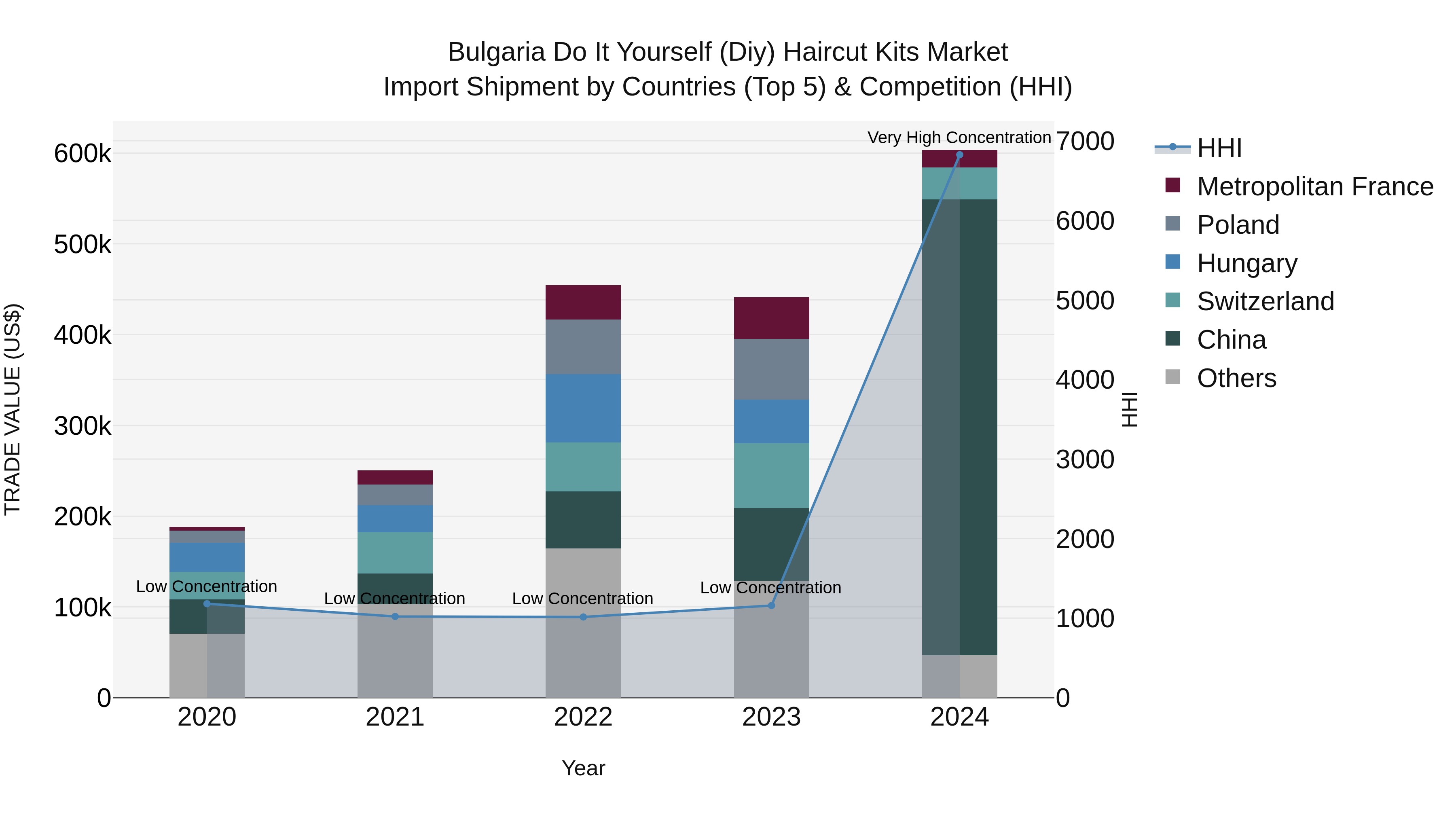 Bulgaria Do It Yourself (Diy) Haircut Kits Market Top 5 Importing Countries and Market Competition (HHI) Analysis