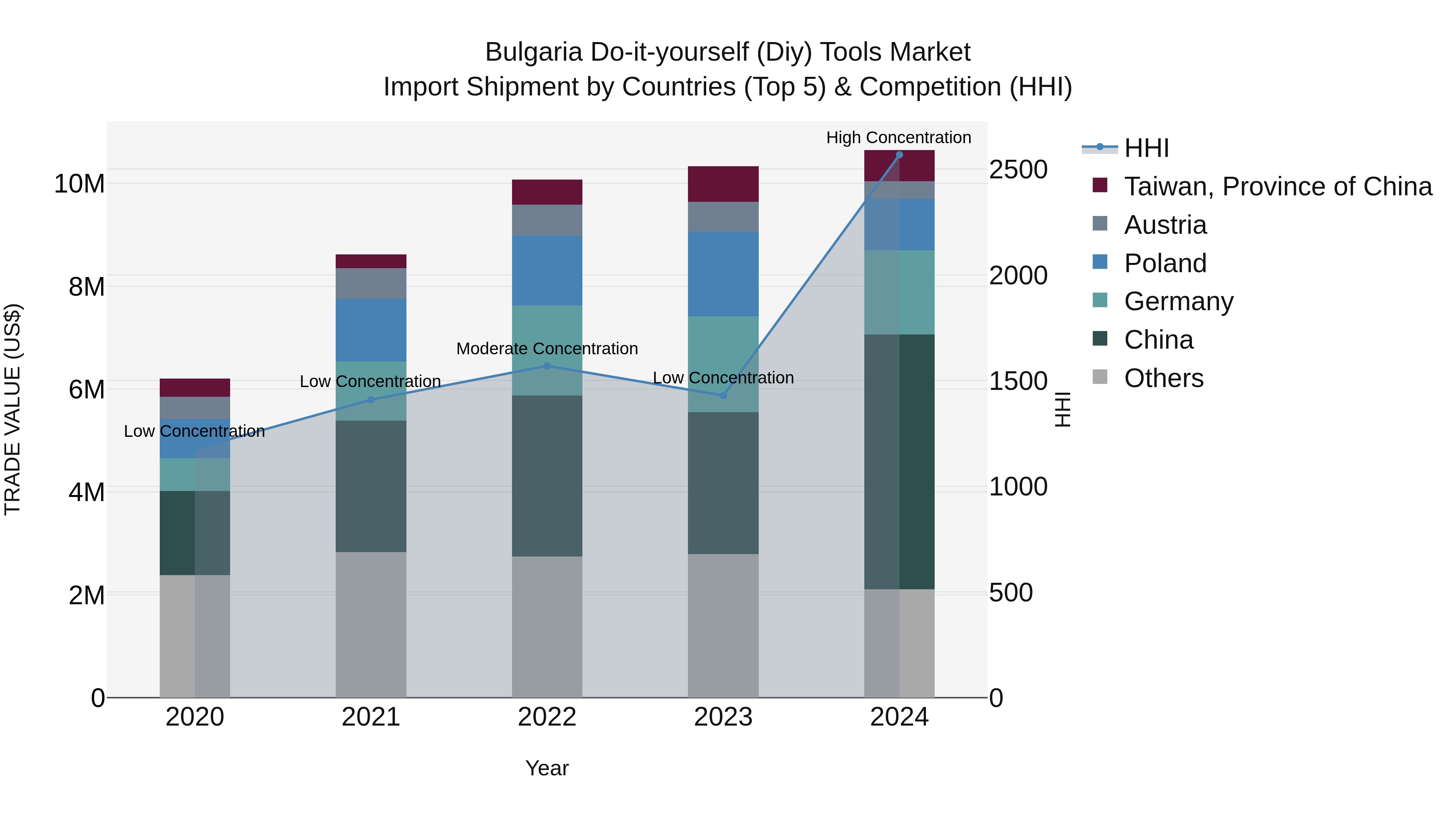 Bulgaria Do-it-yourself (Diy) Tools Market Top 5 Importing Countries and Market Competition (HHI) Analysis