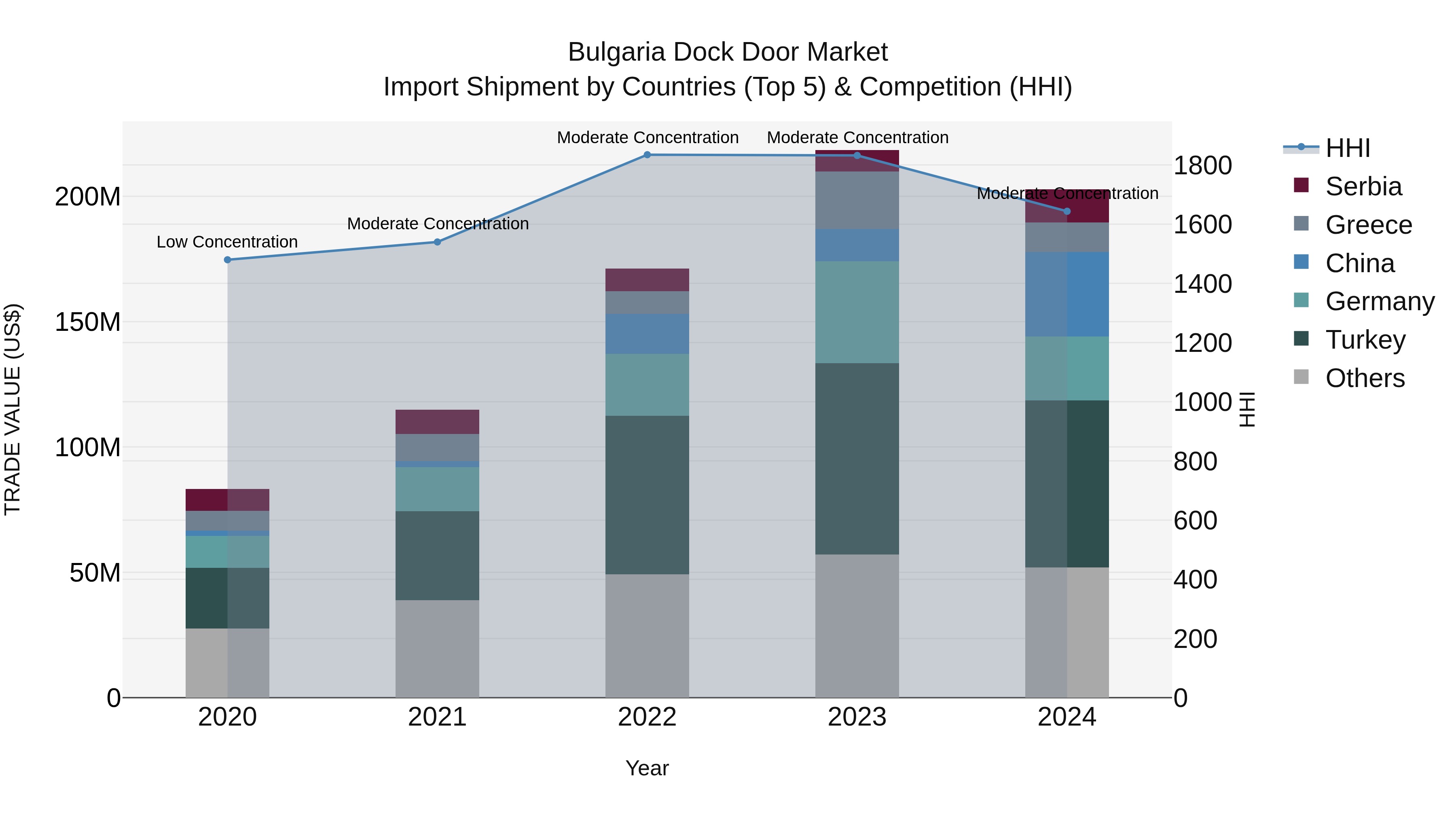 Bulgaria Dock Door Market Top 5 Importing Countries and Market Competition (HHI) Analysis