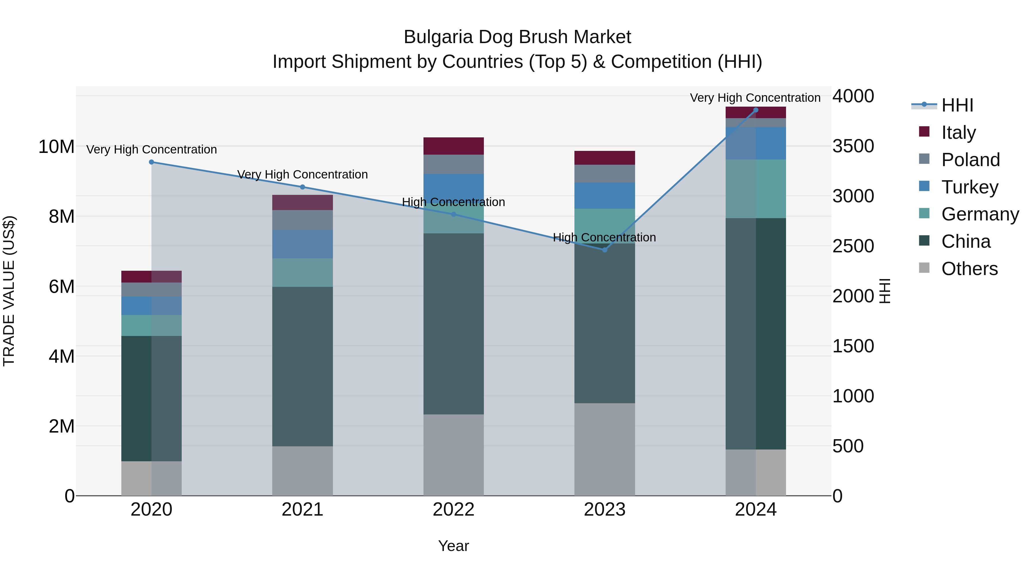 Bulgaria Dog Brush Market Top 5 Importing Countries and Market Competition (HHI) Analysis