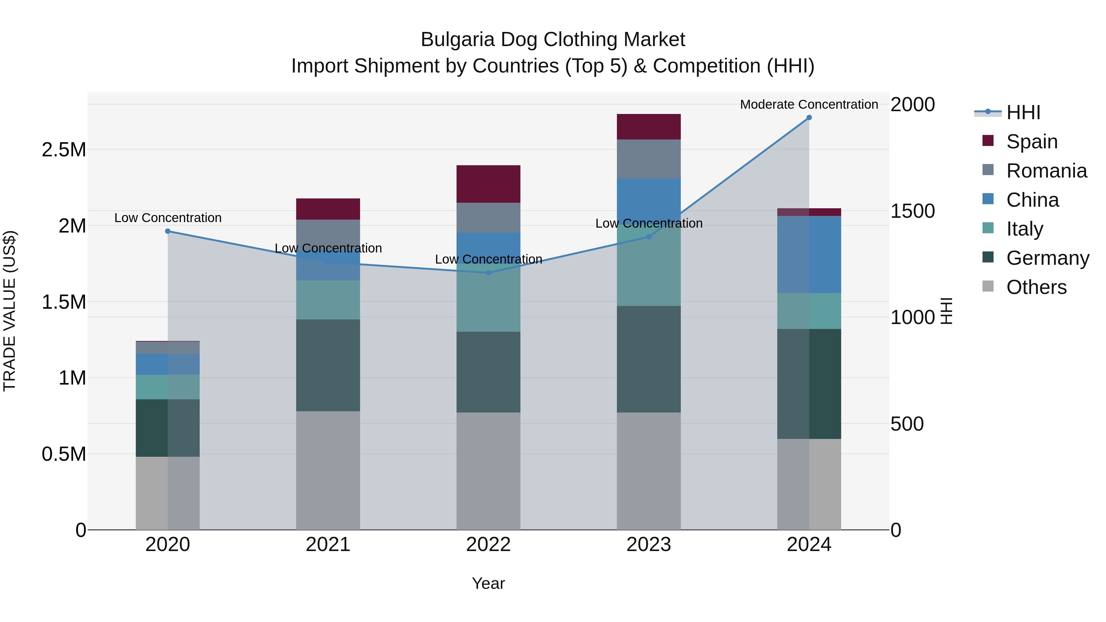 Bulgaria Dog Clothing Market Top 5 Importing Countries and Market Competition (HHI) Analysis