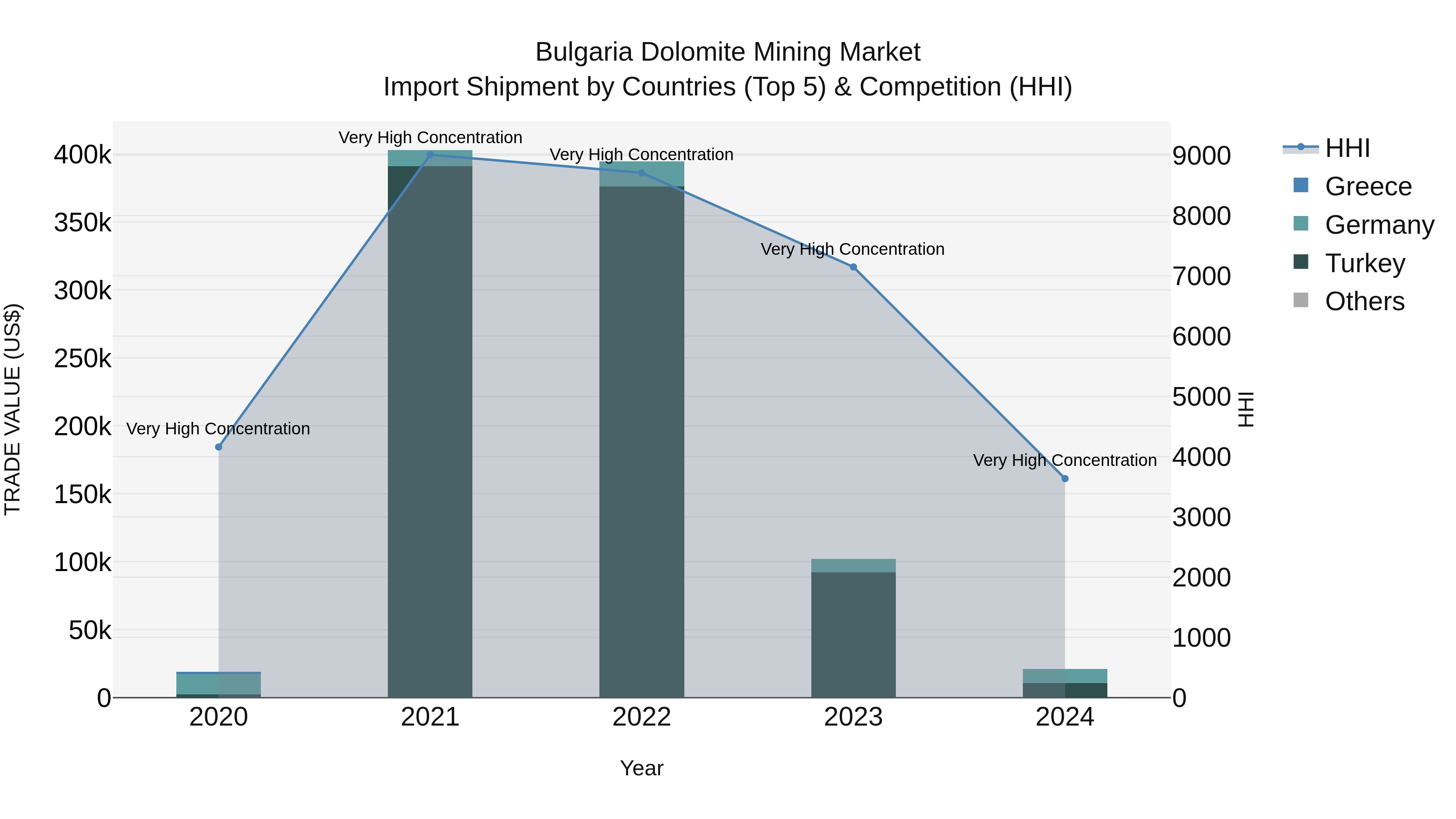 Bulgaria Dolomite Mining Market Top 5 Importing Countries and Market Competition (HHI) Analysis
