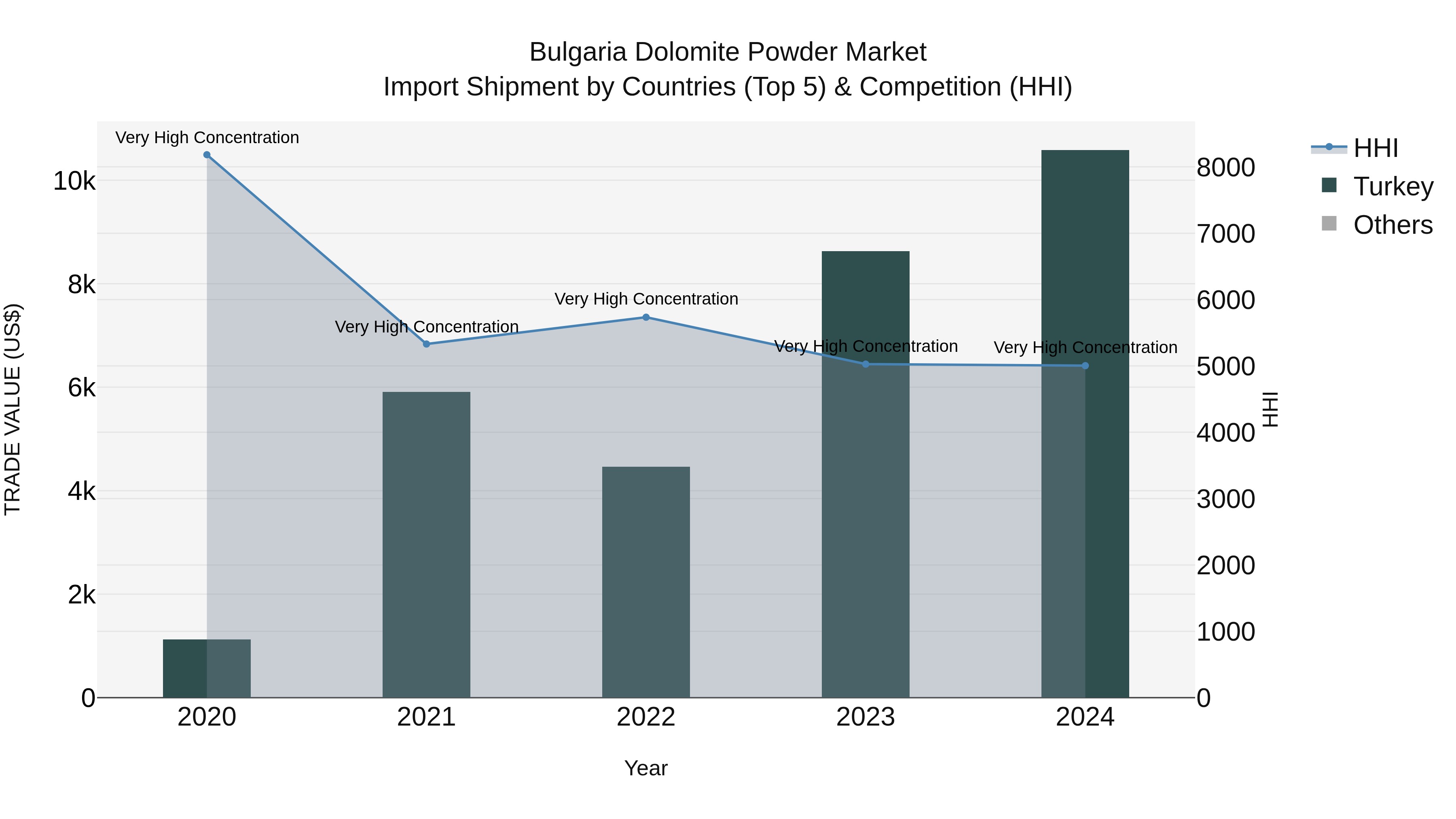 Bulgaria Dolomite Powder Market Top 5 Importing Countries and Market Competition (HHI) Analysis