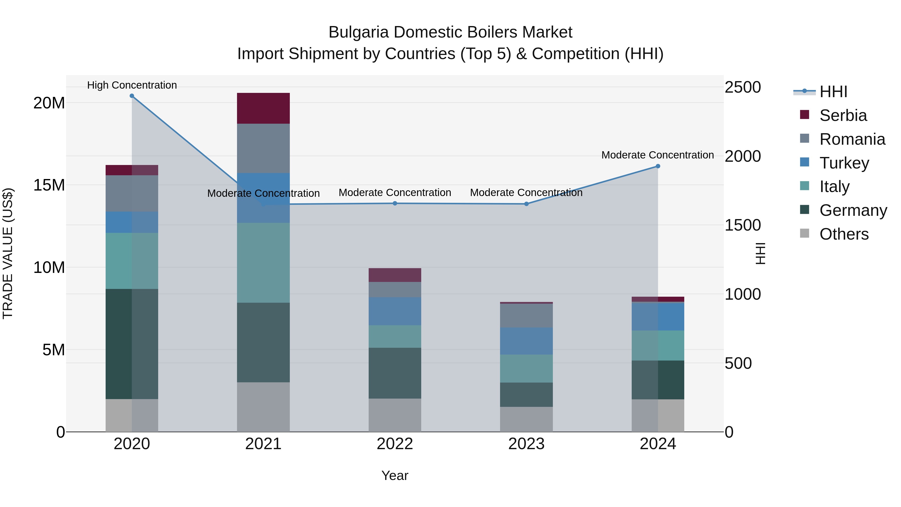 Bulgaria Domestic Boilers Market Top 5 Importing Countries and Market Competition (HHI) Analysis