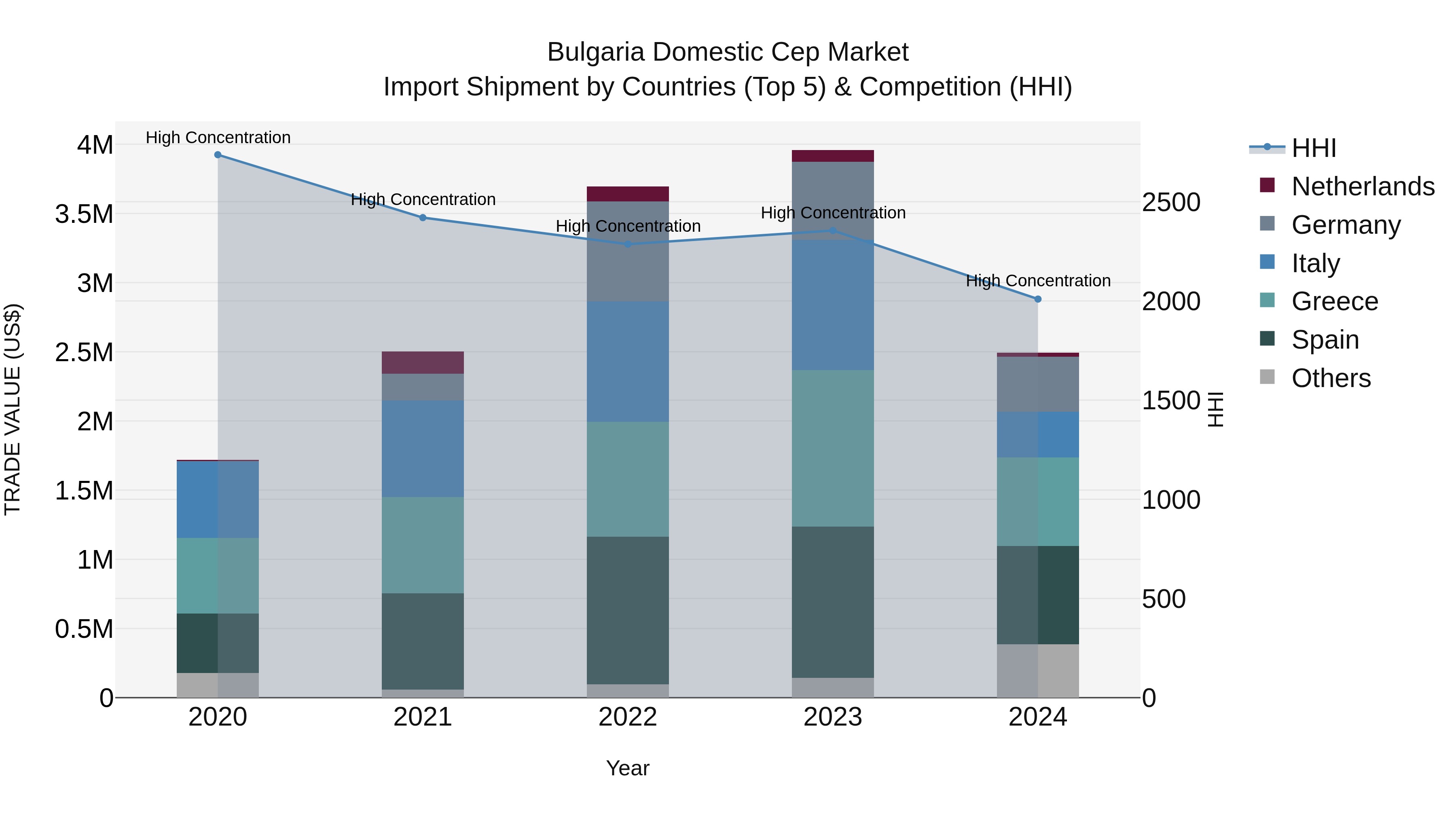 Bulgaria Domestic Cep Market Top 5 Importing Countries and Market Competition (HHI) Analysis