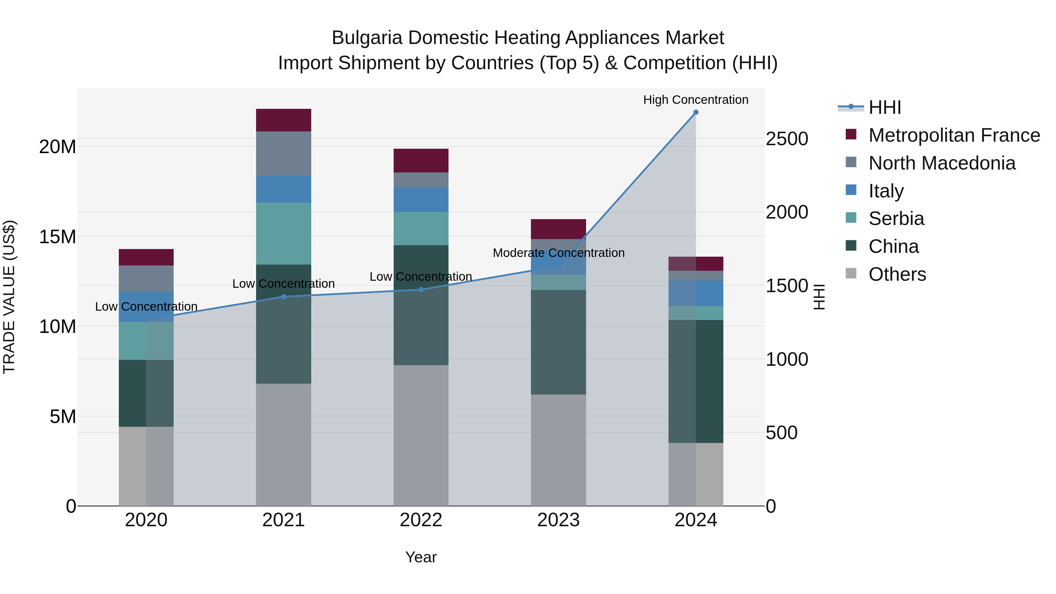 Bulgaria Domestic Heating Appliances Market Top 5 Importing Countries and Market Competition (HHI) Analysis